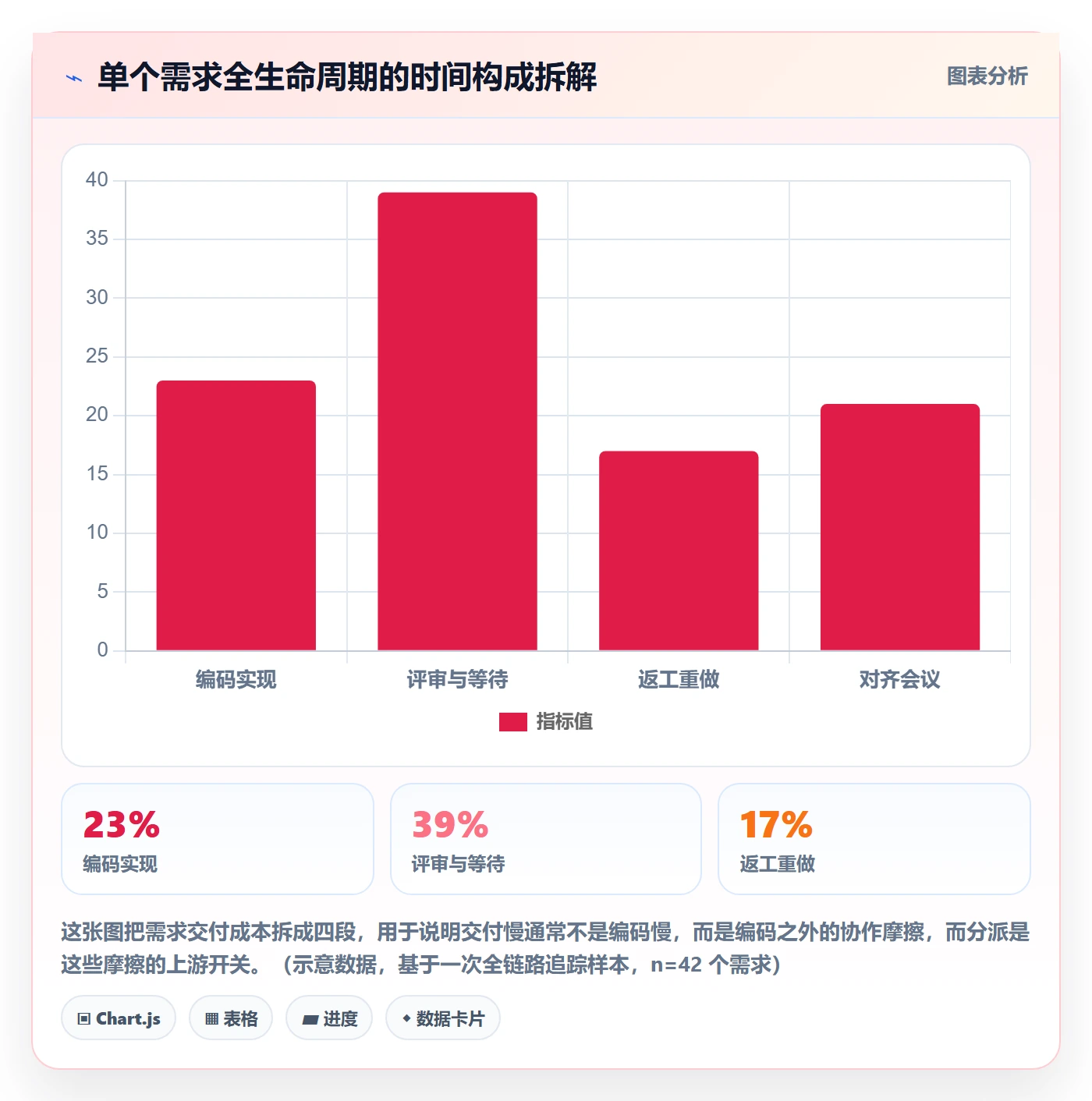 委派最佳实践：研发团队任务分派数据分析，常见问题