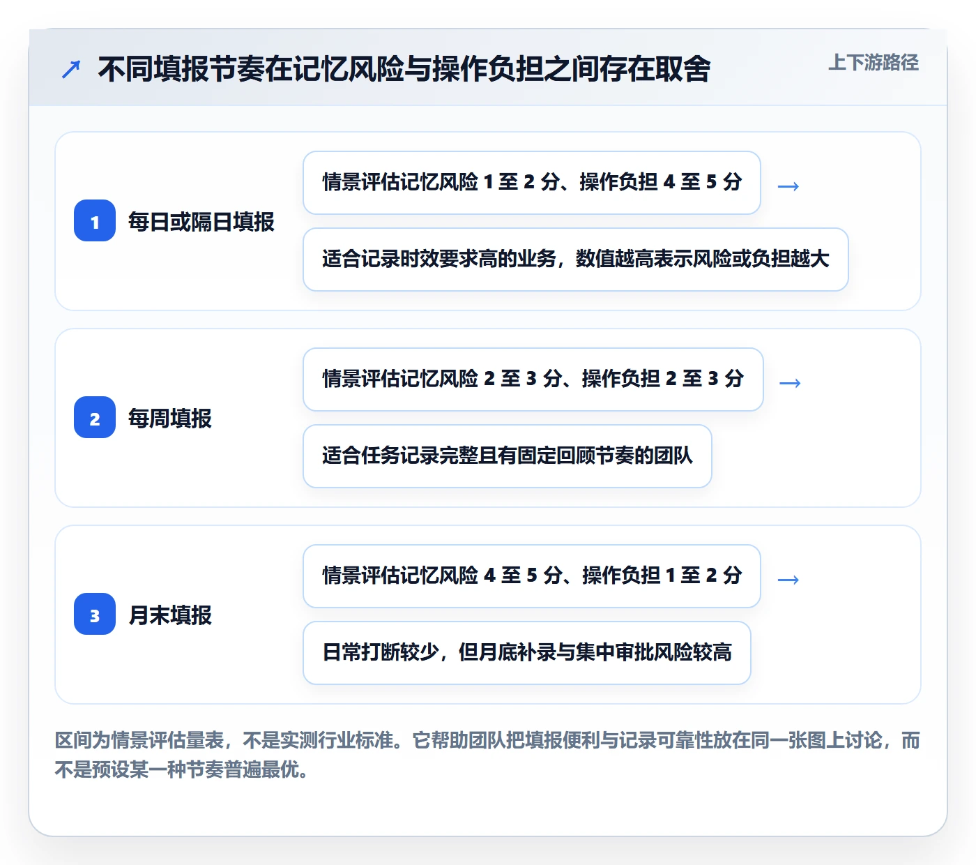 审批实操方法：管理层提升工时表效率的最佳实践方法与模板