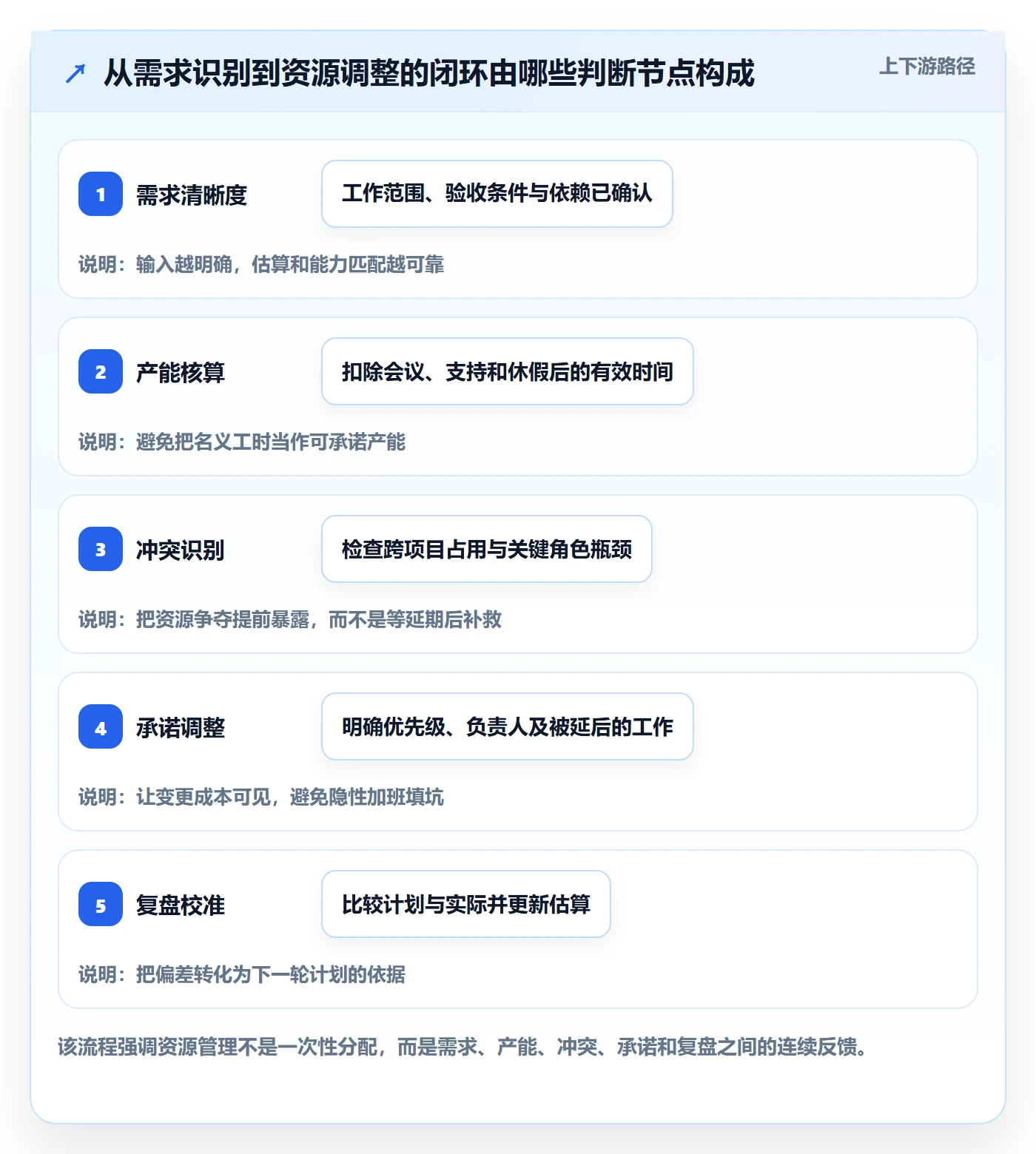 资源管理如何做好资源？项目负责人效率提升与操作步骤