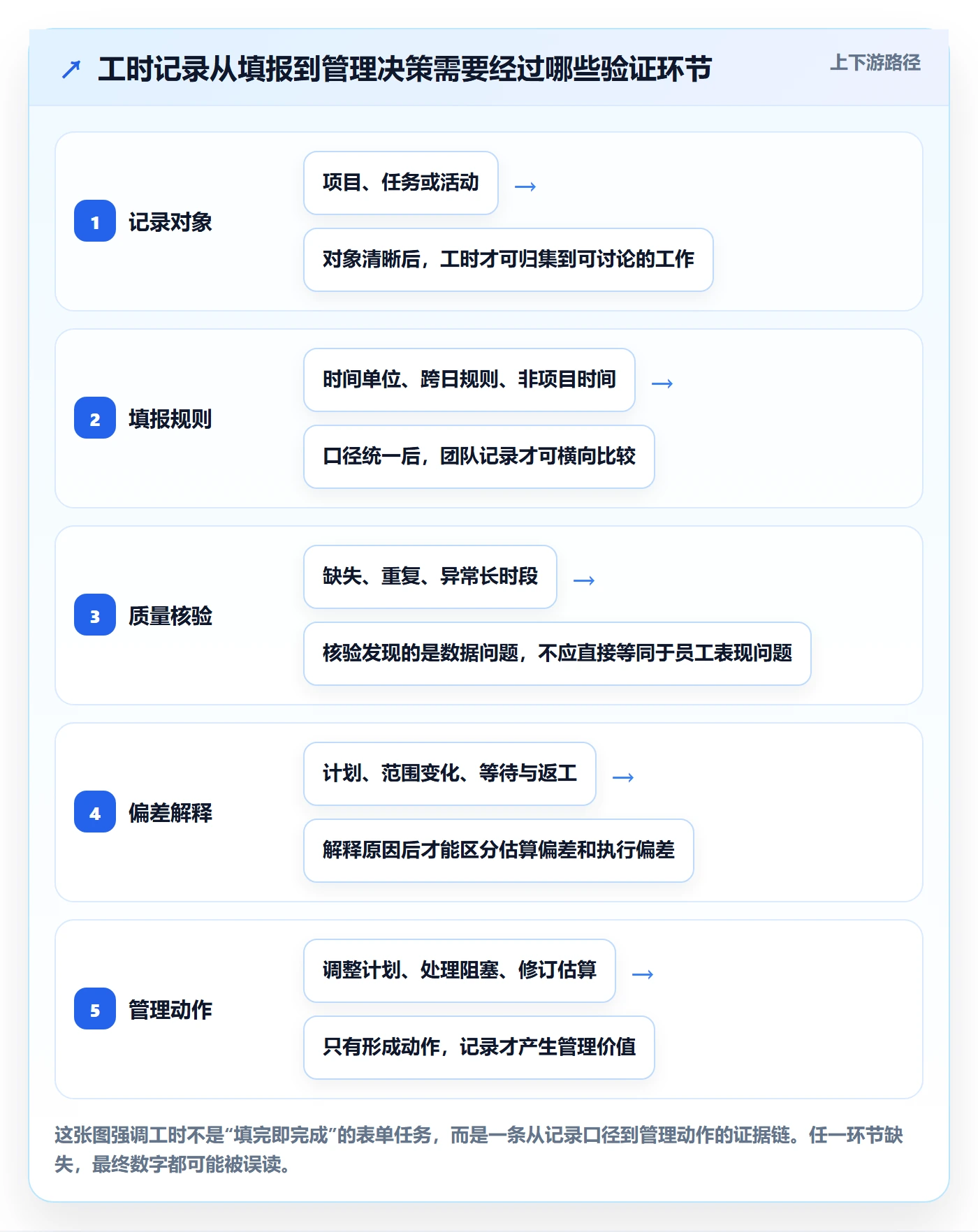 填报工时怎么做？实施团队协同管理：工时管理从0到1