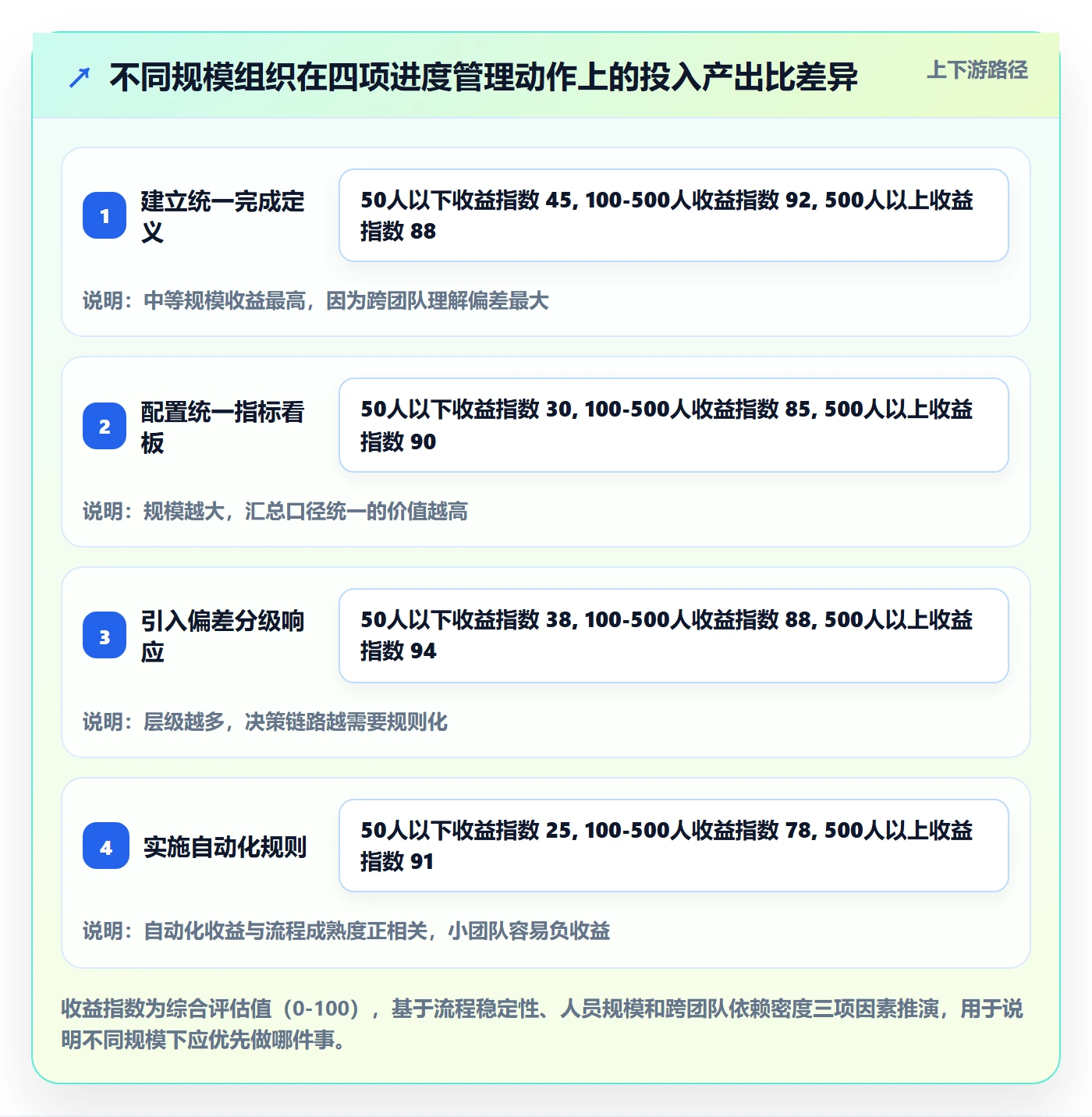 进度更新流程与规范：项目经理进度管理落地方案关键指标