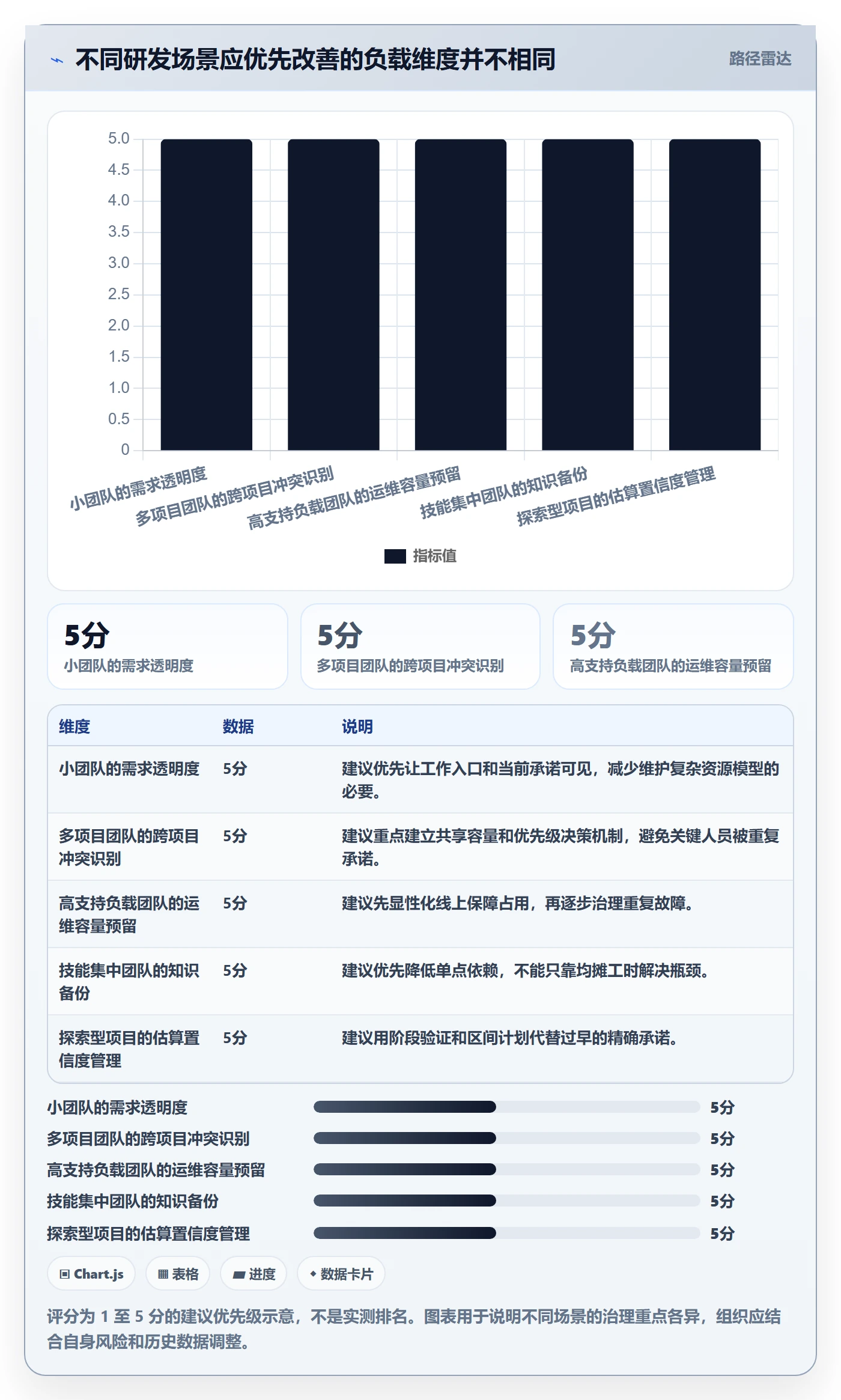 产能最佳实践：研发团队资源负载流程优化，常见问题