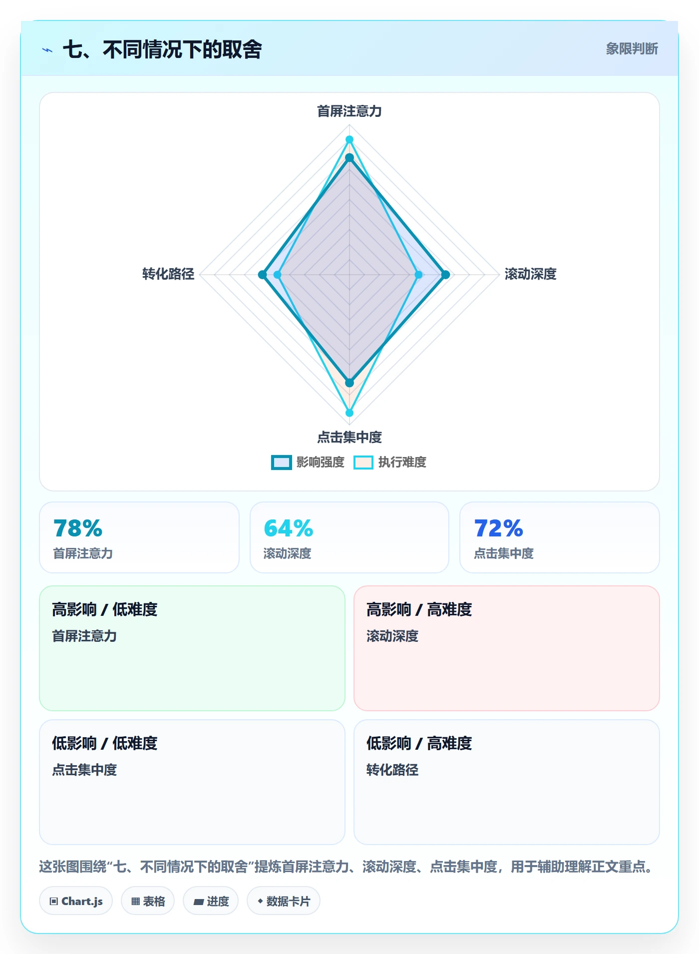 七、不同情况下的取舍