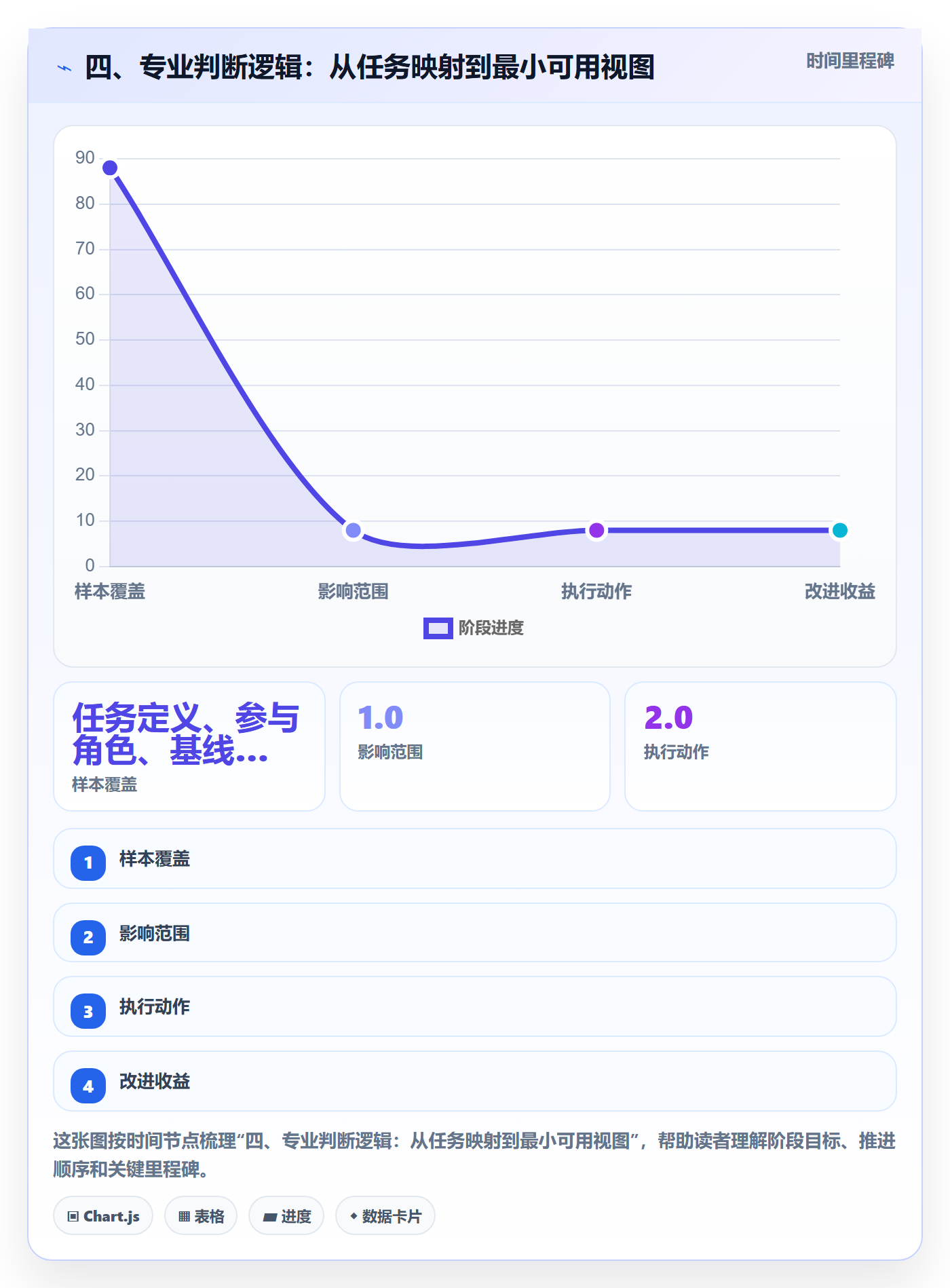 四、专业判断逻辑:从任务映射到最小可用视图