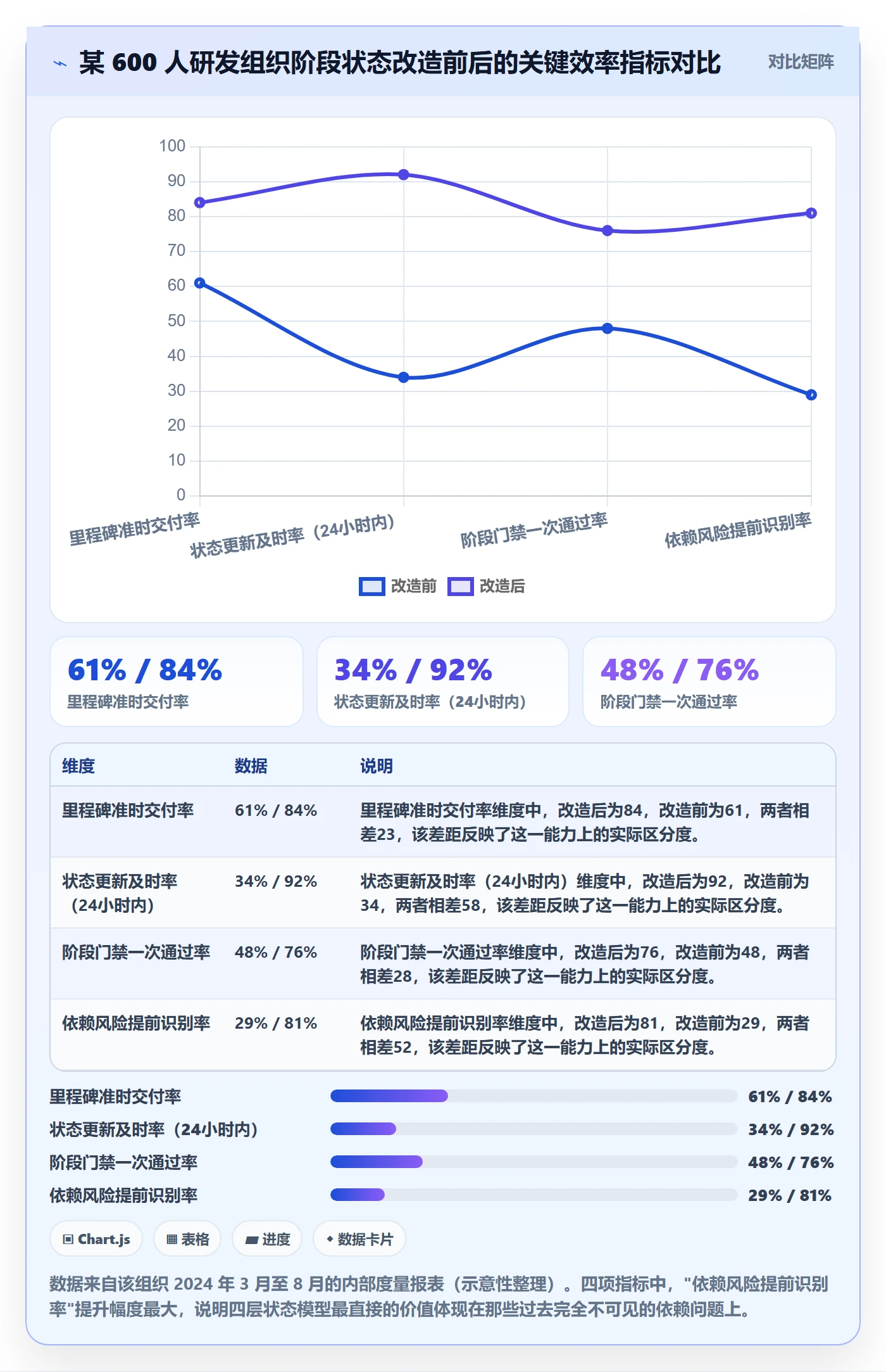 阶段状态最佳实践：企业管理者项目阶段效率提升，常见问题
