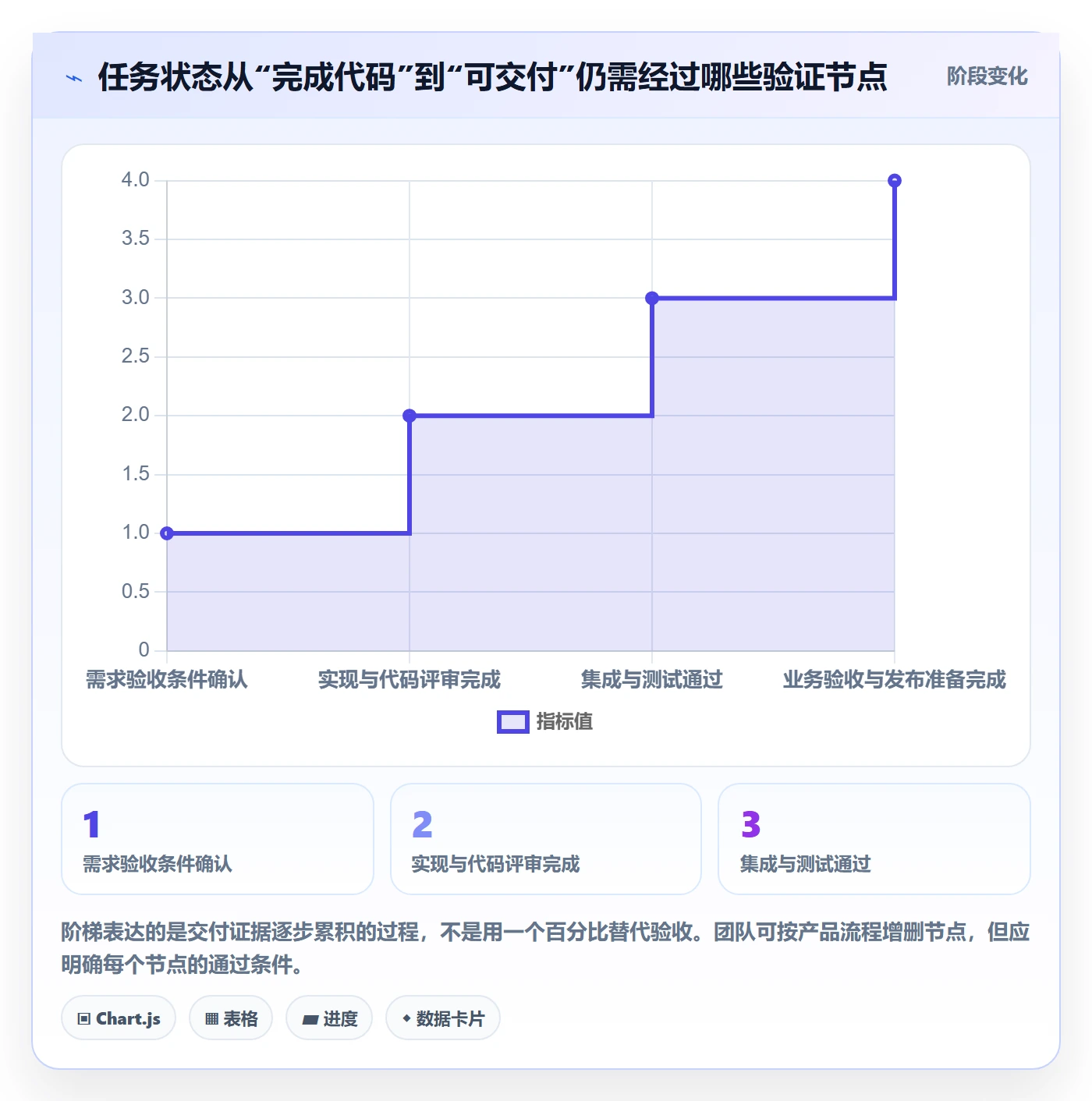 每日进展怎么做？研发团队最佳实践：进度跟踪从0到1
