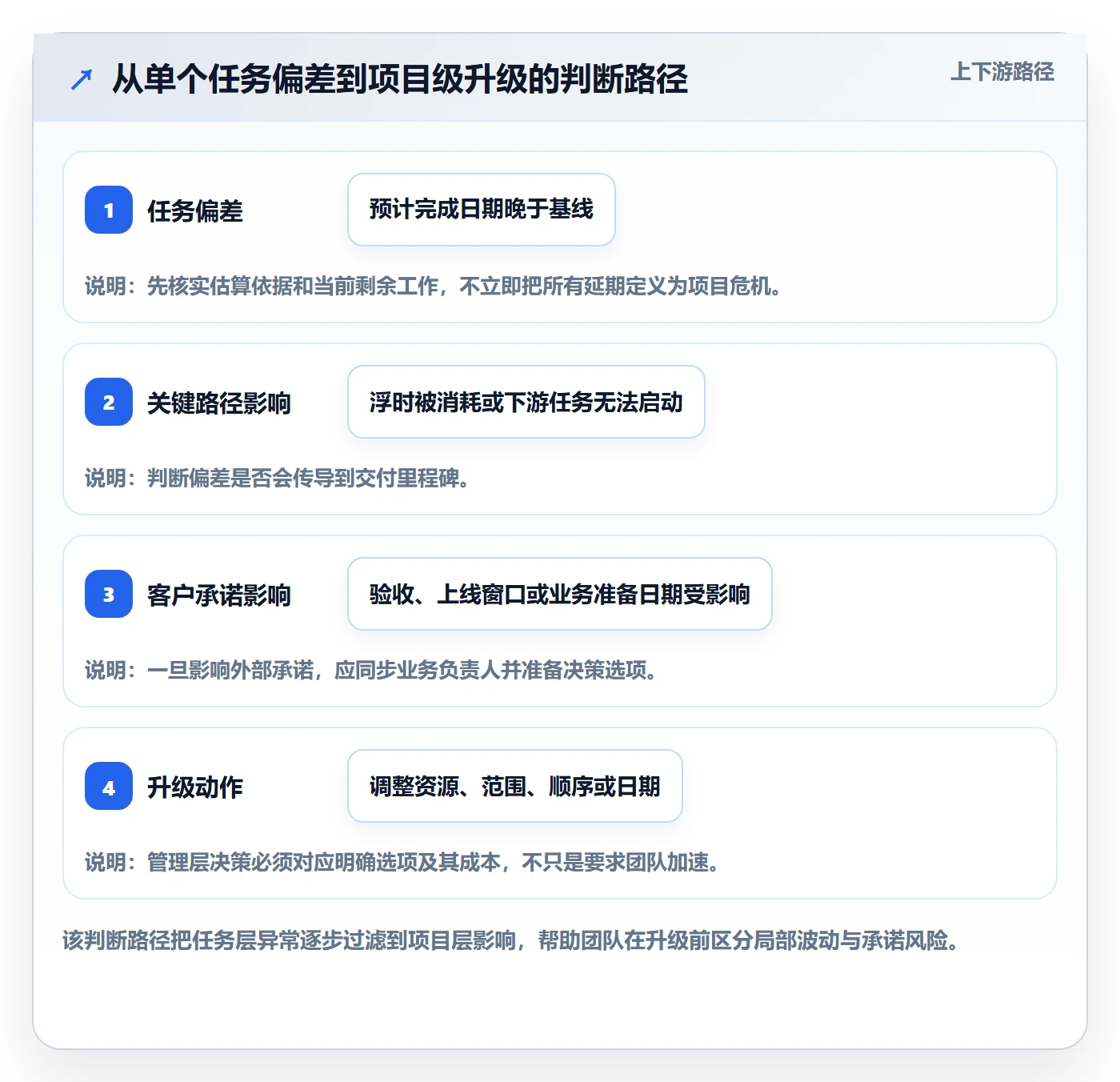 进展怎么做?实施团队最佳实践:进度跟踪从0到1