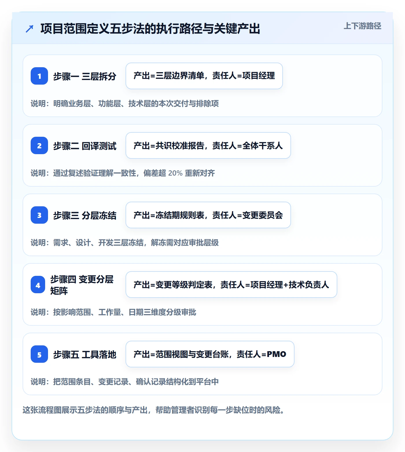 项目范围范围定义教程:企业管理者协同管理,避坑指南