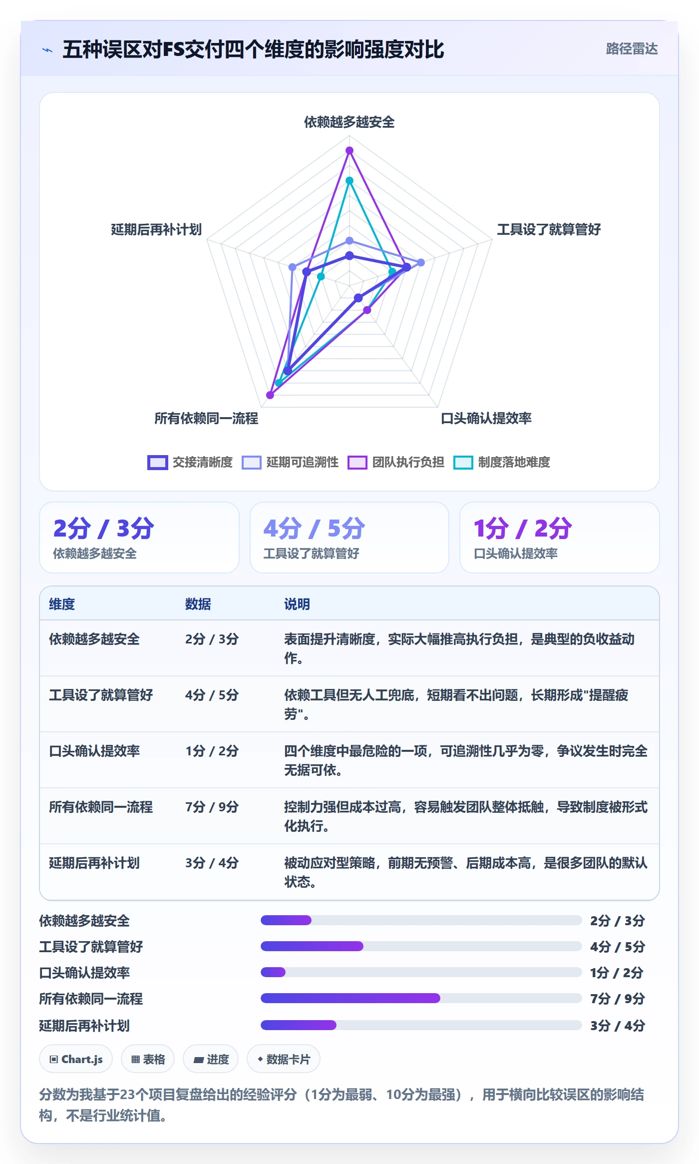 任务依赖如何做好FS？实施团队制度设计与操作步骤