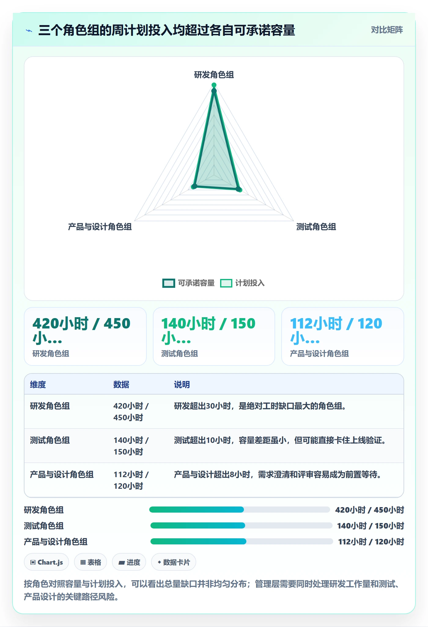 负荷怎么做？管理层效率提升：资源负载从0到1