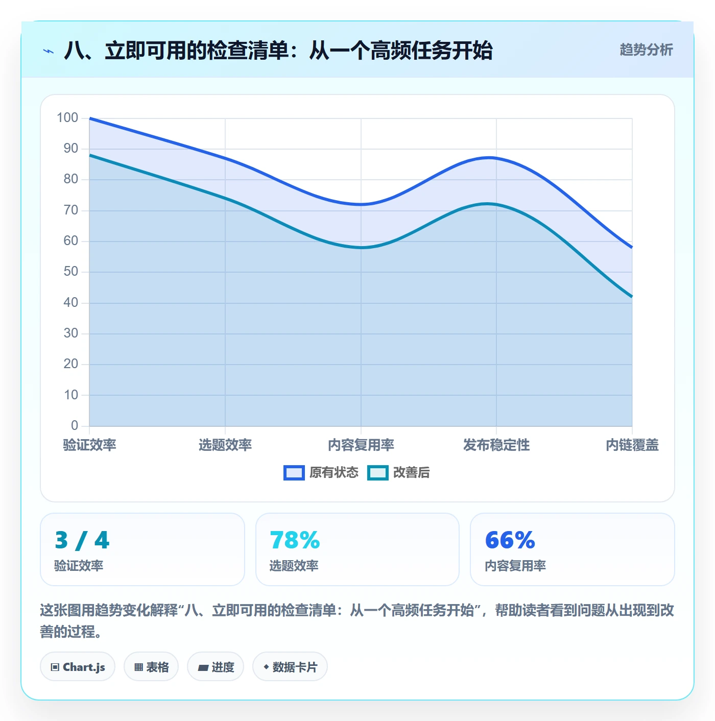 八、立即可用的检查清单：从一个高频任务开始