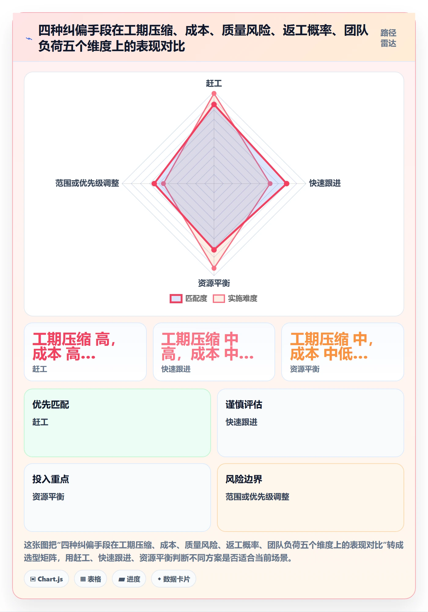 进度偏差管理方法大全:项目负责人进度管理最佳实践落地清单
