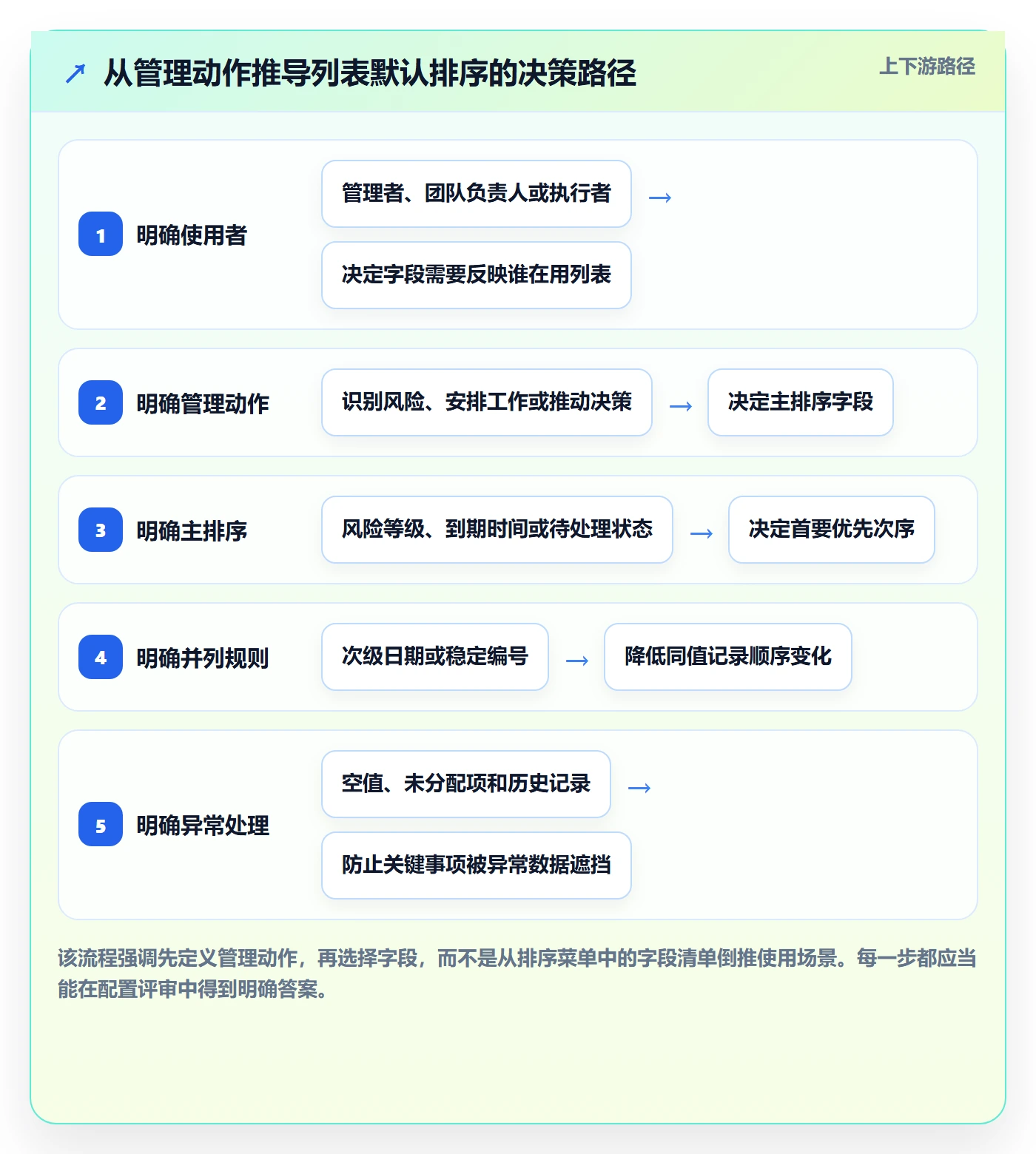 排序最佳实践：管理层列表视图最佳实践，常见问题