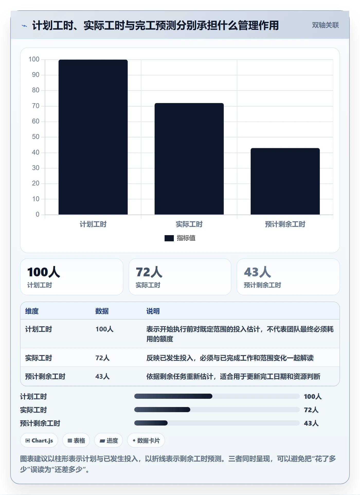 实际工时流程与规范：项目经理工时管理数据分析关键指标