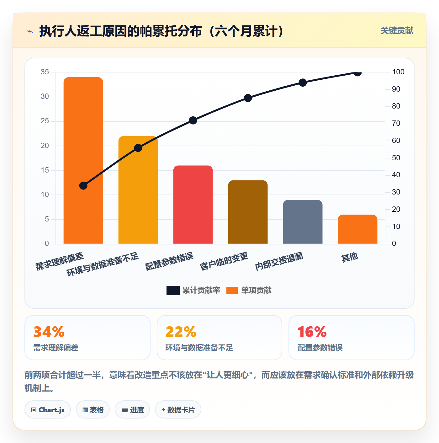 执行人流程与规范:实施团队任务管理数据分析关键指标