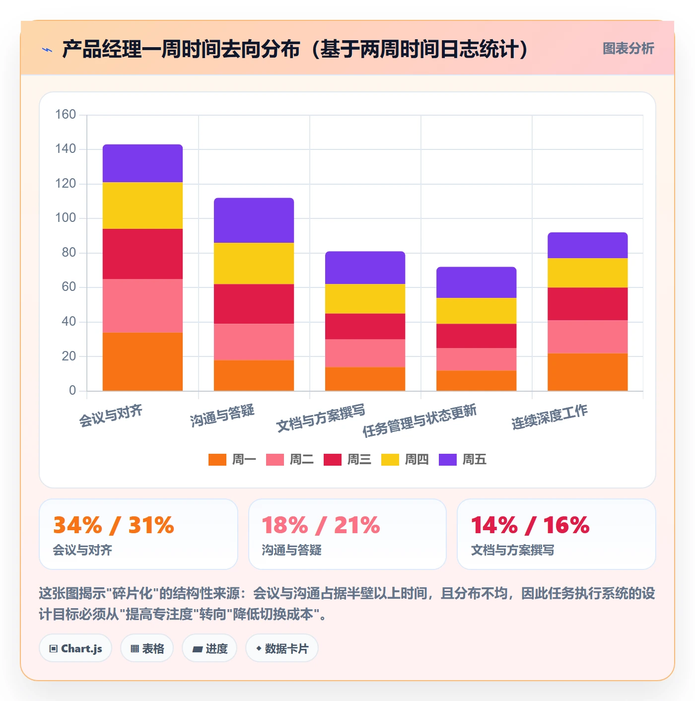 开始怎么做？产品经理效率提升：任务执行从0到1