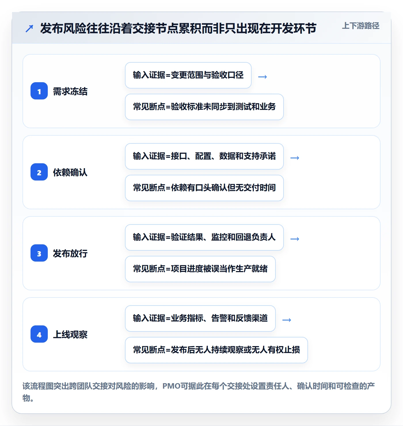 发布管理如何做好上线?PMO入门指南与操作步骤