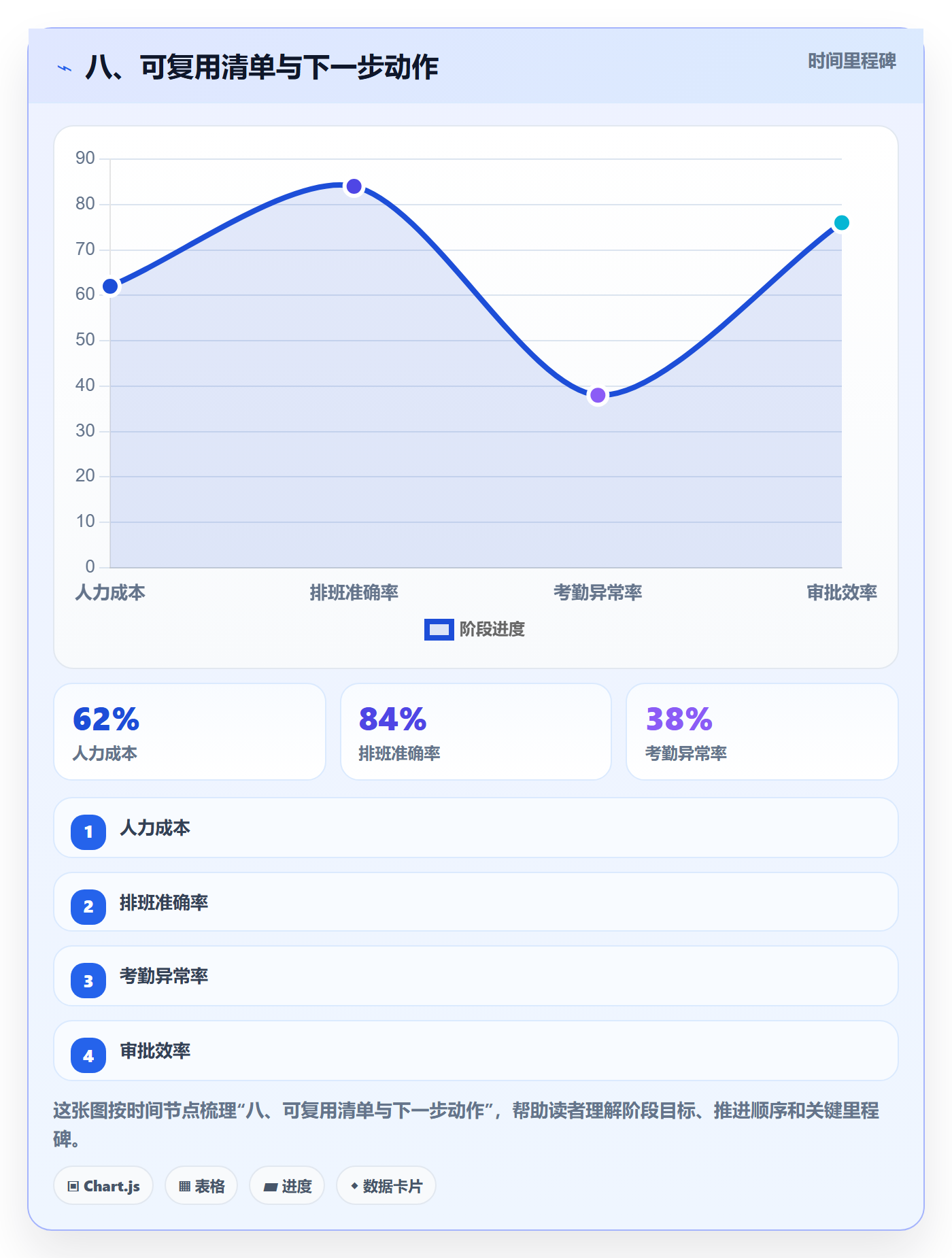 八、可复用清单与下一步动作