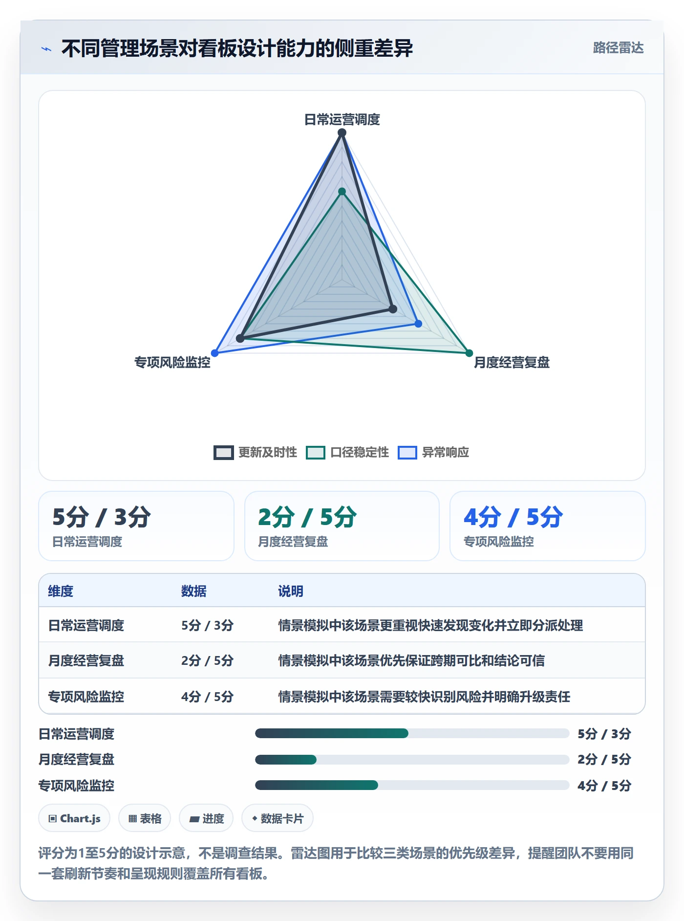 进行中最佳实践:管理层看板数据分析,常见问题