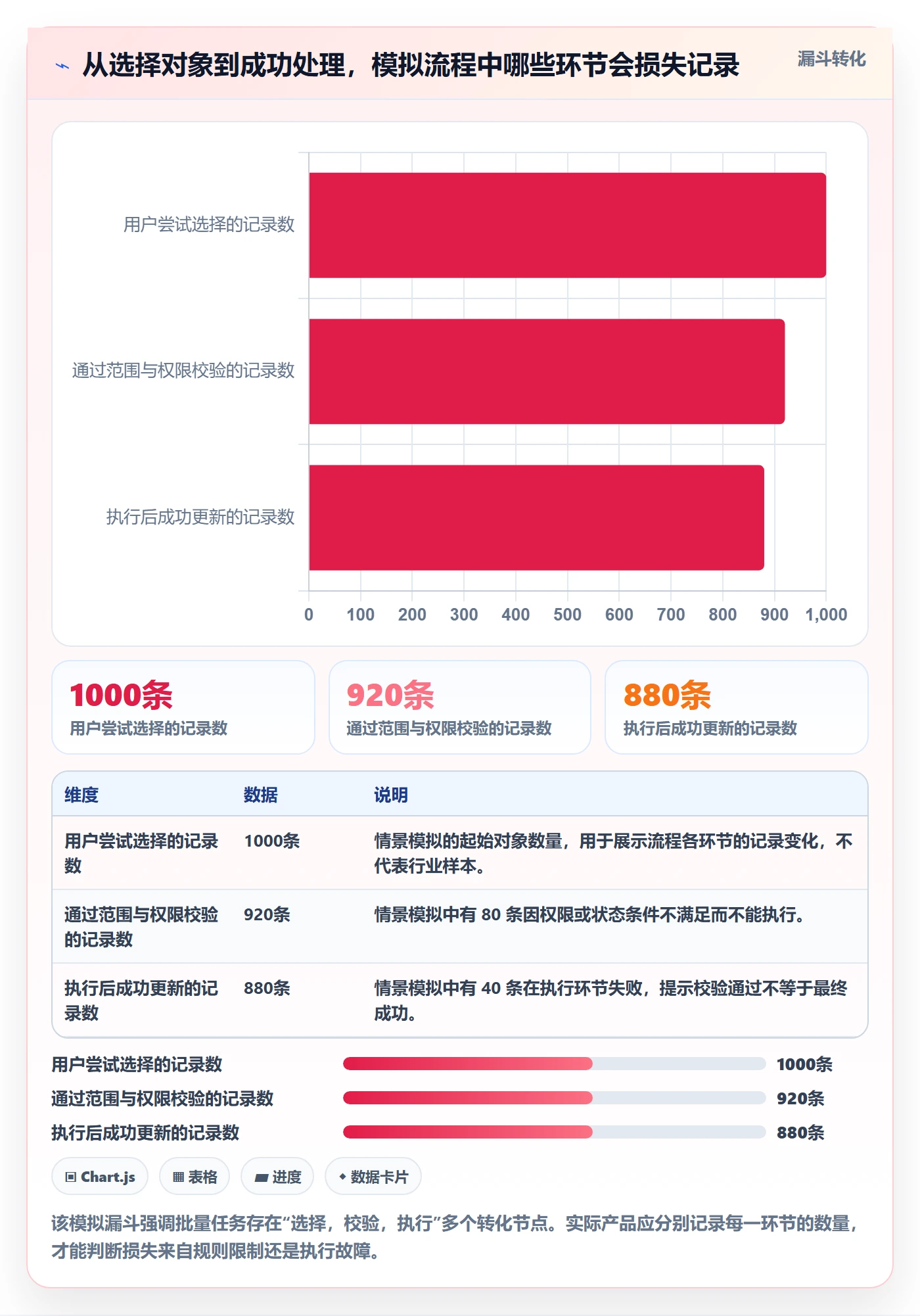 批量操作流程与规范：产品经理列表视图入门指南关键指标