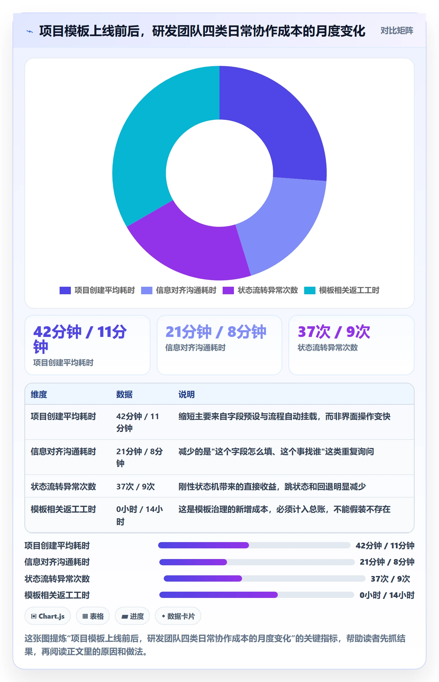 项目模板怎么做？研发团队流程优化：项目模板从0到1