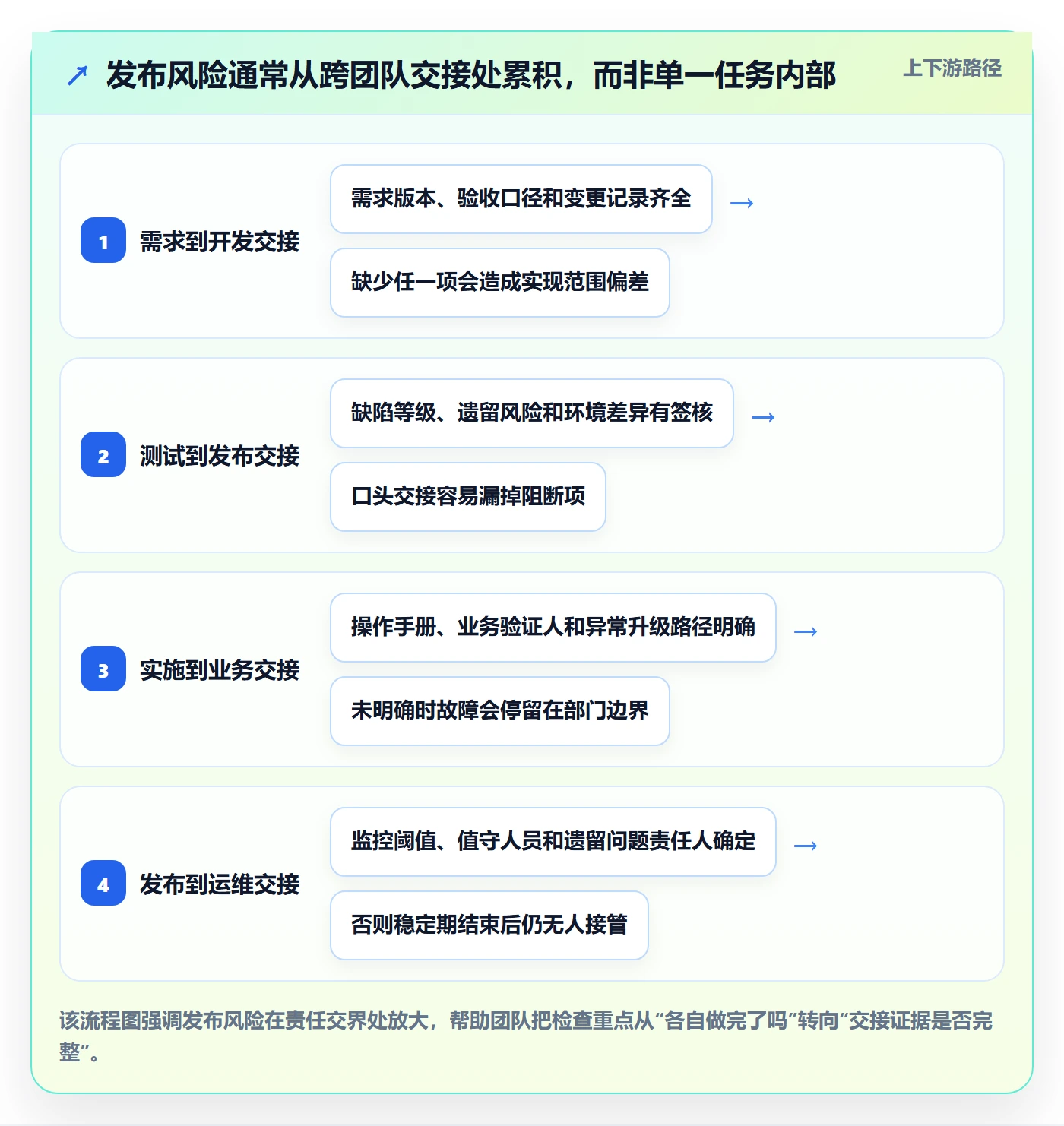 发布管理上线计划全流程：实施团队落地方案与一文讲清
