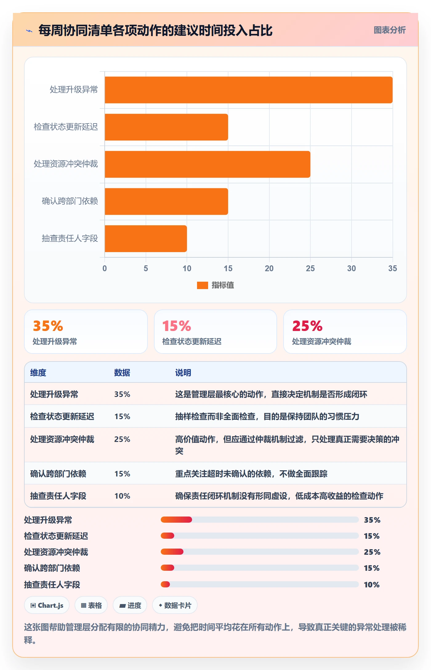 实际进度管理方法大全：管理层进度管理协同管理落地清单