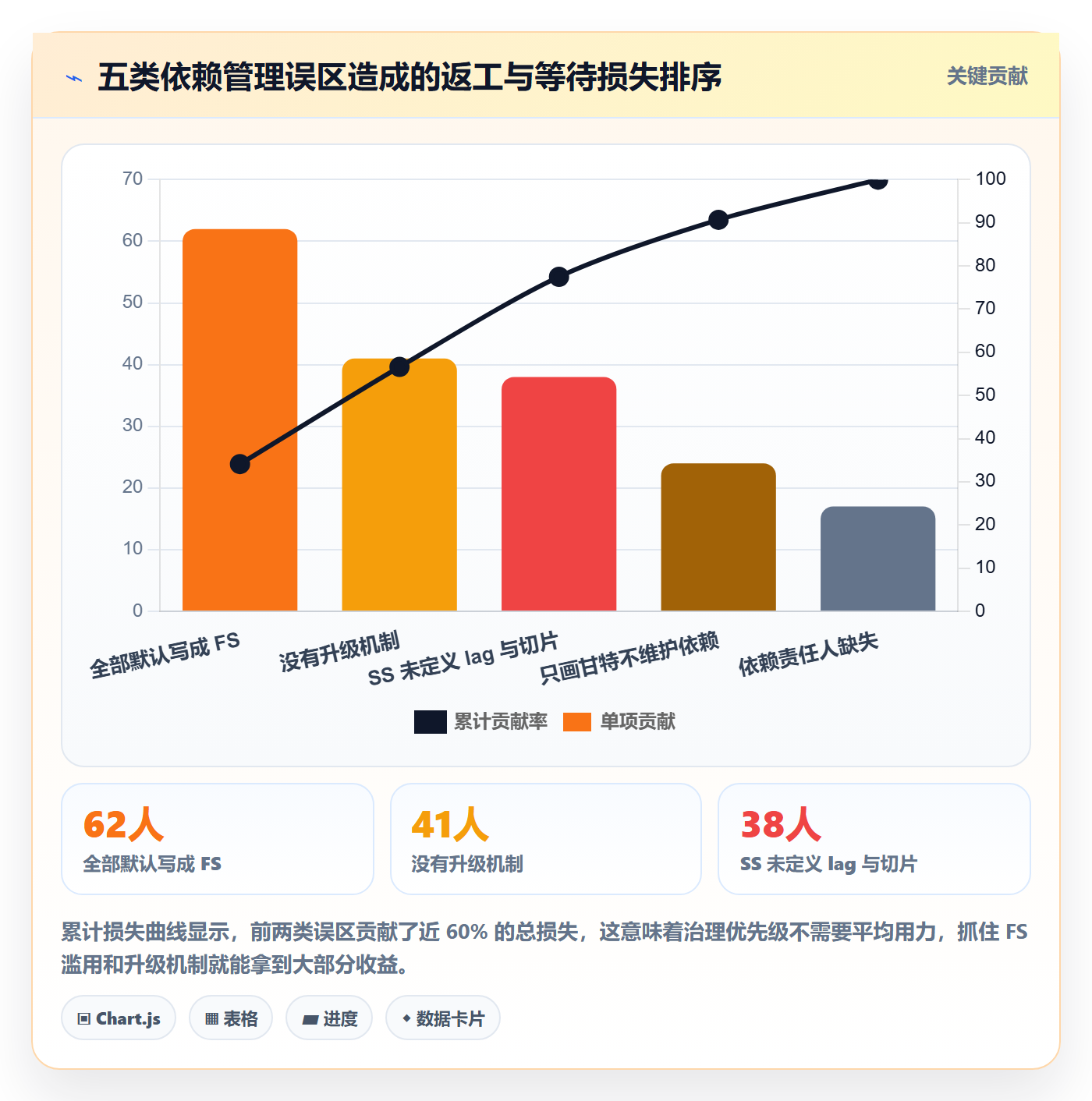SS落地方案：产品经理开展任务依赖的效率提升案例解析