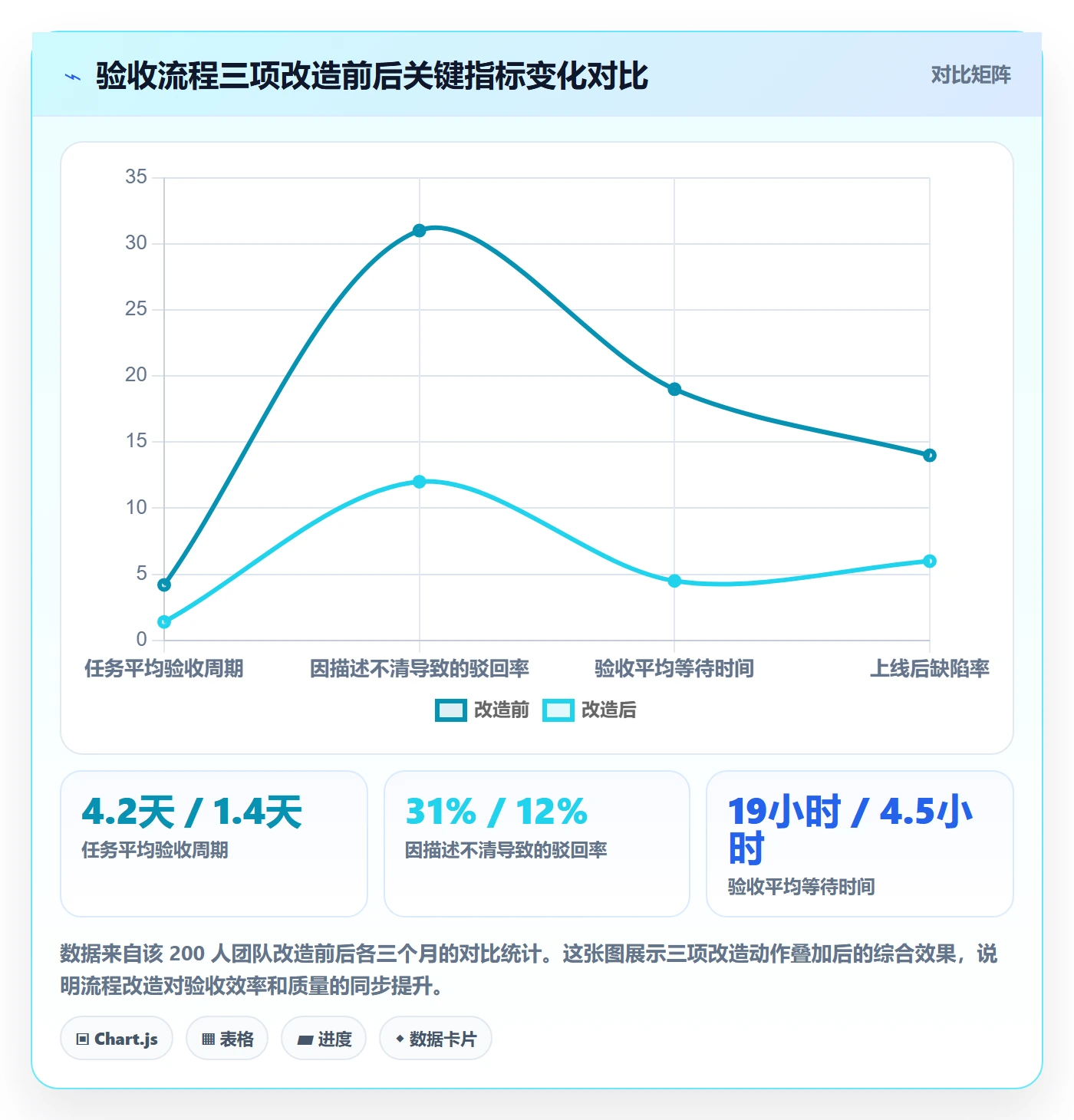 驳回实操方法:项目经理提升任务验收效率的效率提升方法与模板