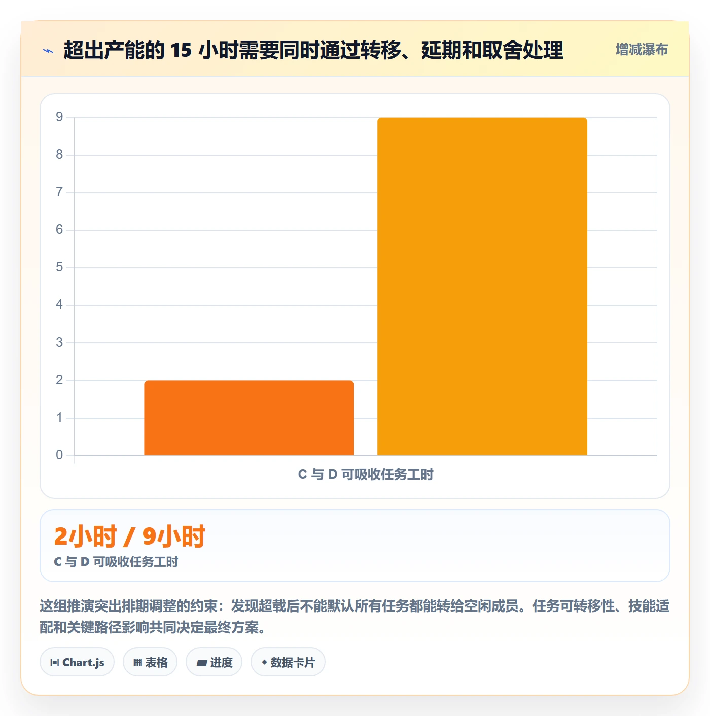 日视图落地方案:项目成员开展日历视图的数据分析案例解析
