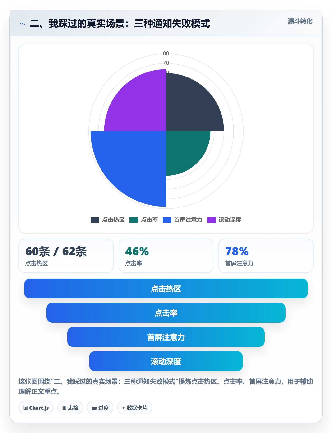 二、我踩过的真实场景：三种通知失败模式