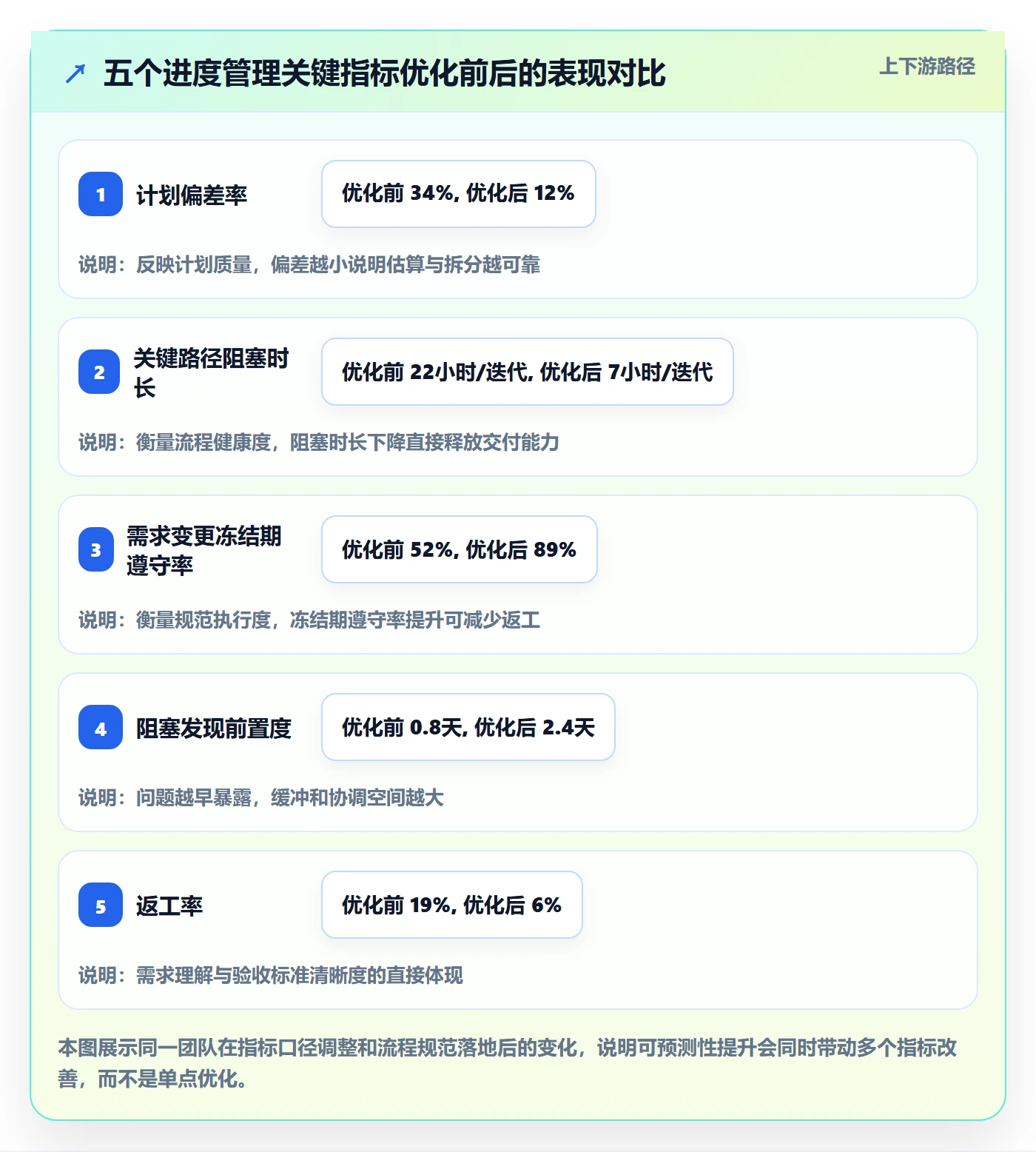 计划进度流程与规范：产品经理进度管理流程优化关键指标