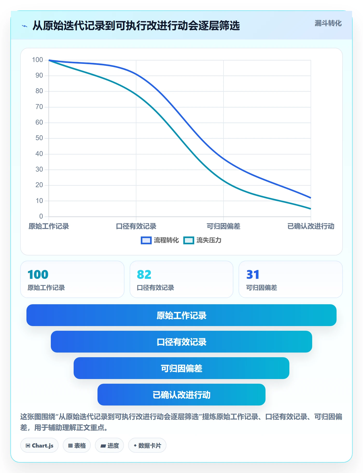 迭代最佳实践：企业管理者迭代管理数据分析，常见问题