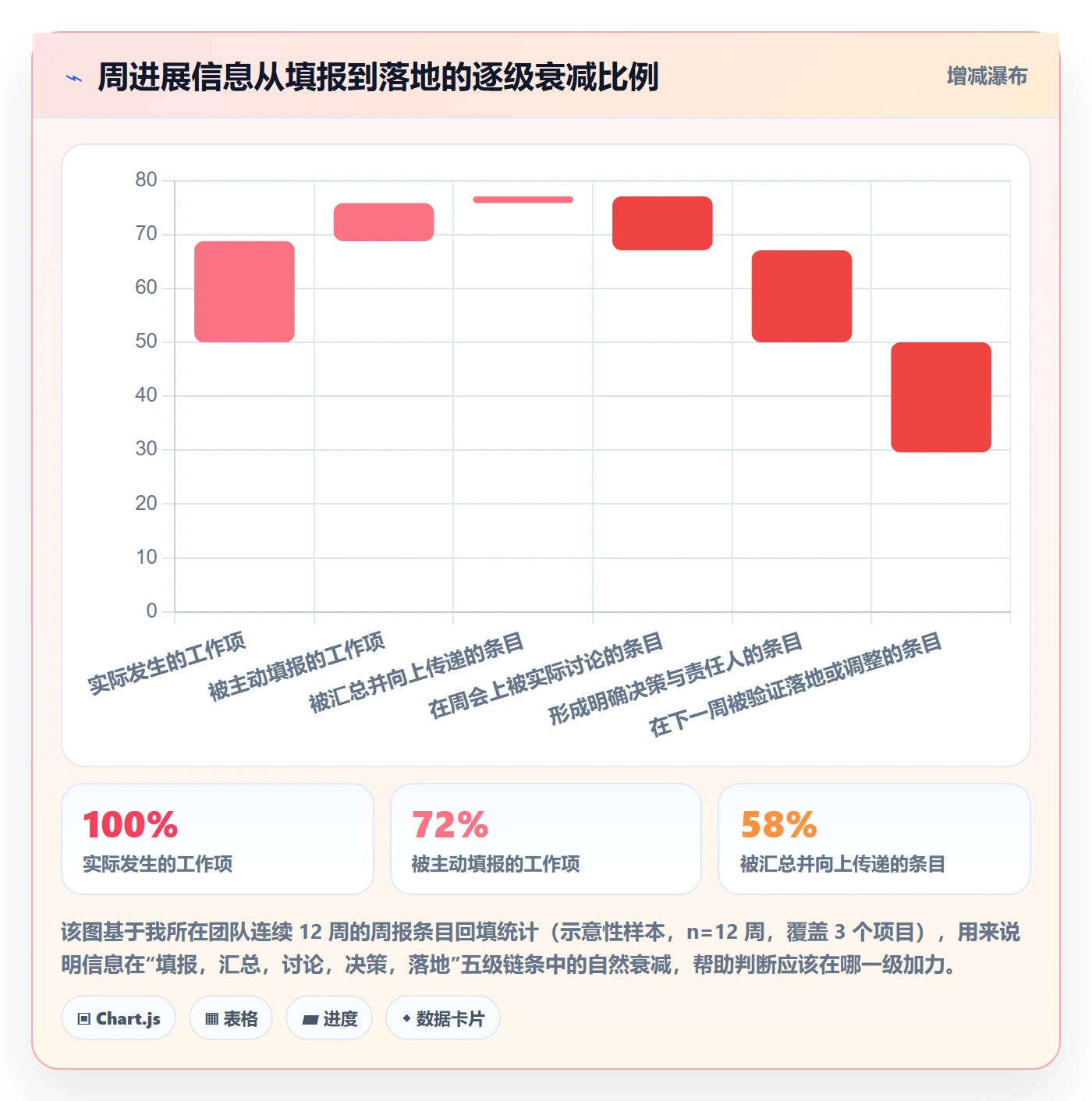 进度跟踪如何做好周进展？项目经理最佳实践与操作步骤