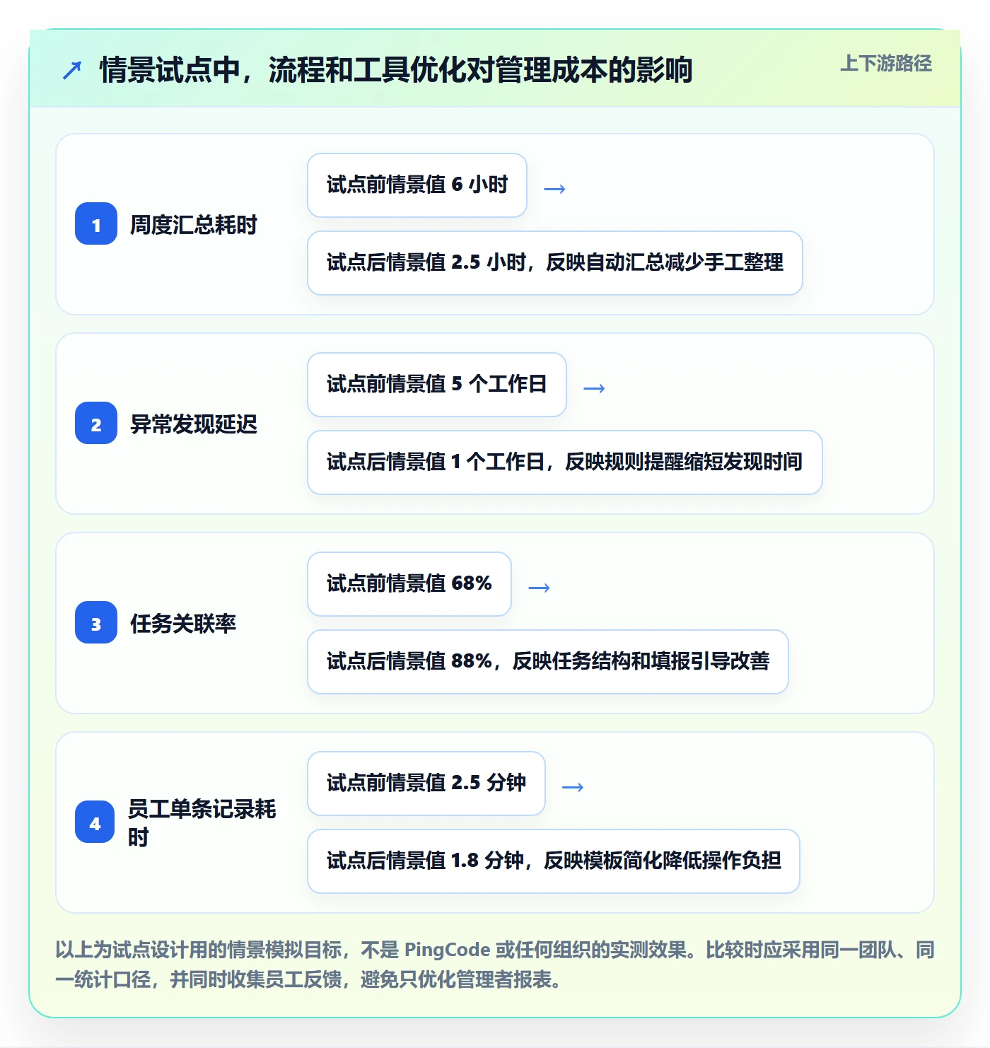 工时表如何做好日报工时?项目经理风险控制与操作步骤