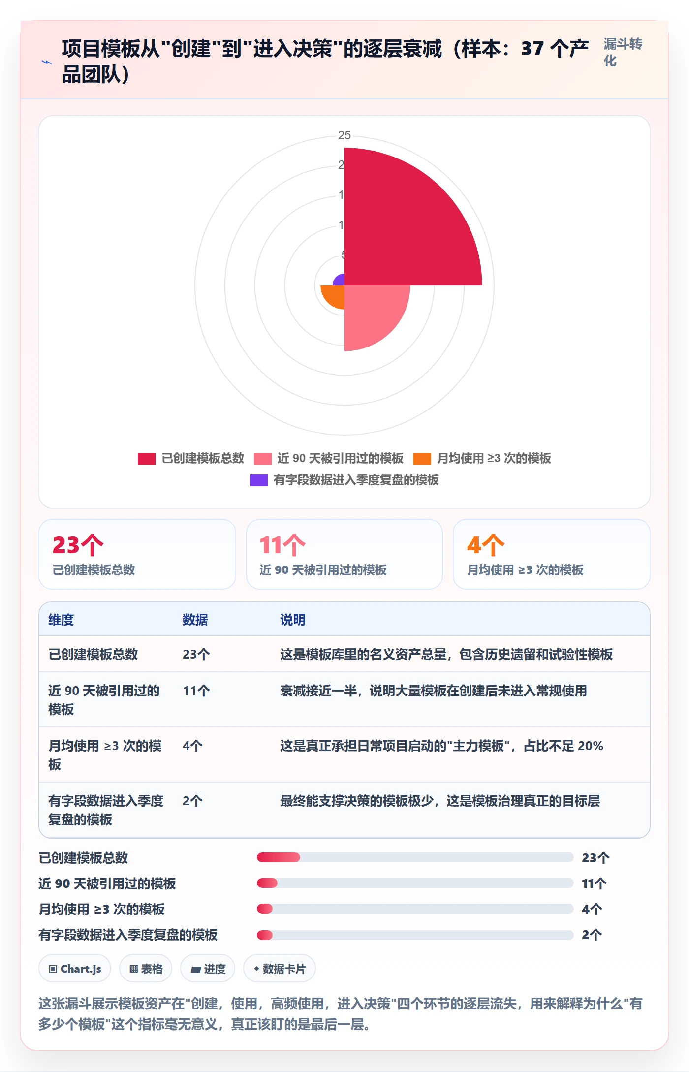 项目模板最佳实践：产品经理项目模板数据分析，常见问题