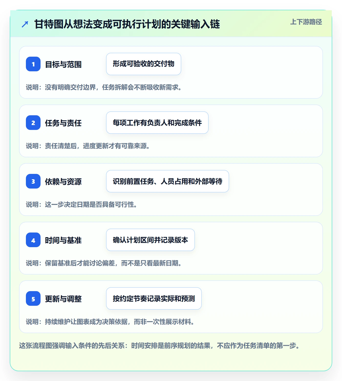 计划时间管理指南：项目负责人如何做好甘特图，入门指南全流程