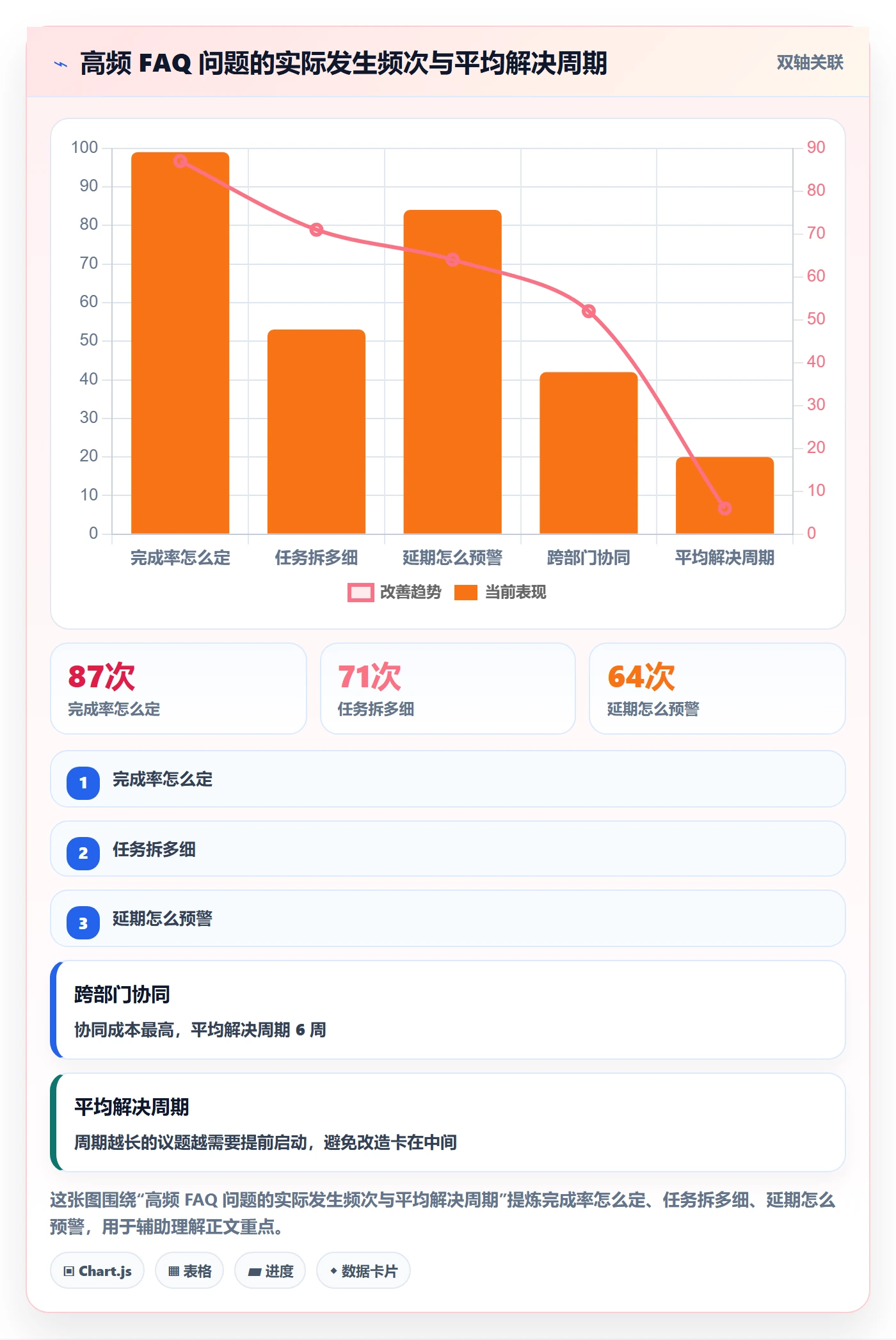 完成率最佳实践:实施团队进度管理落地方案,常见问题