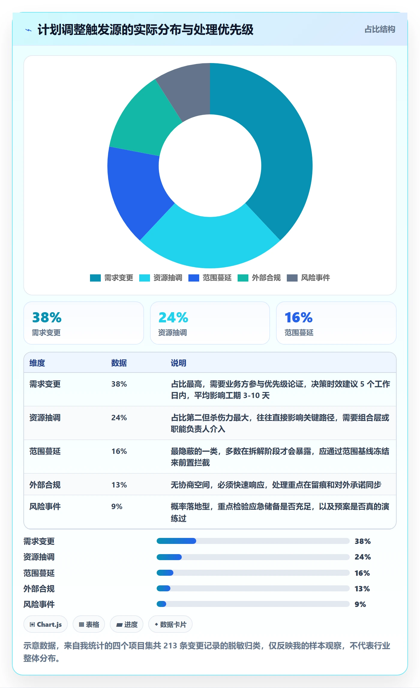 计划调整落地方案:PMO开展项目规划的最佳实践案例解析