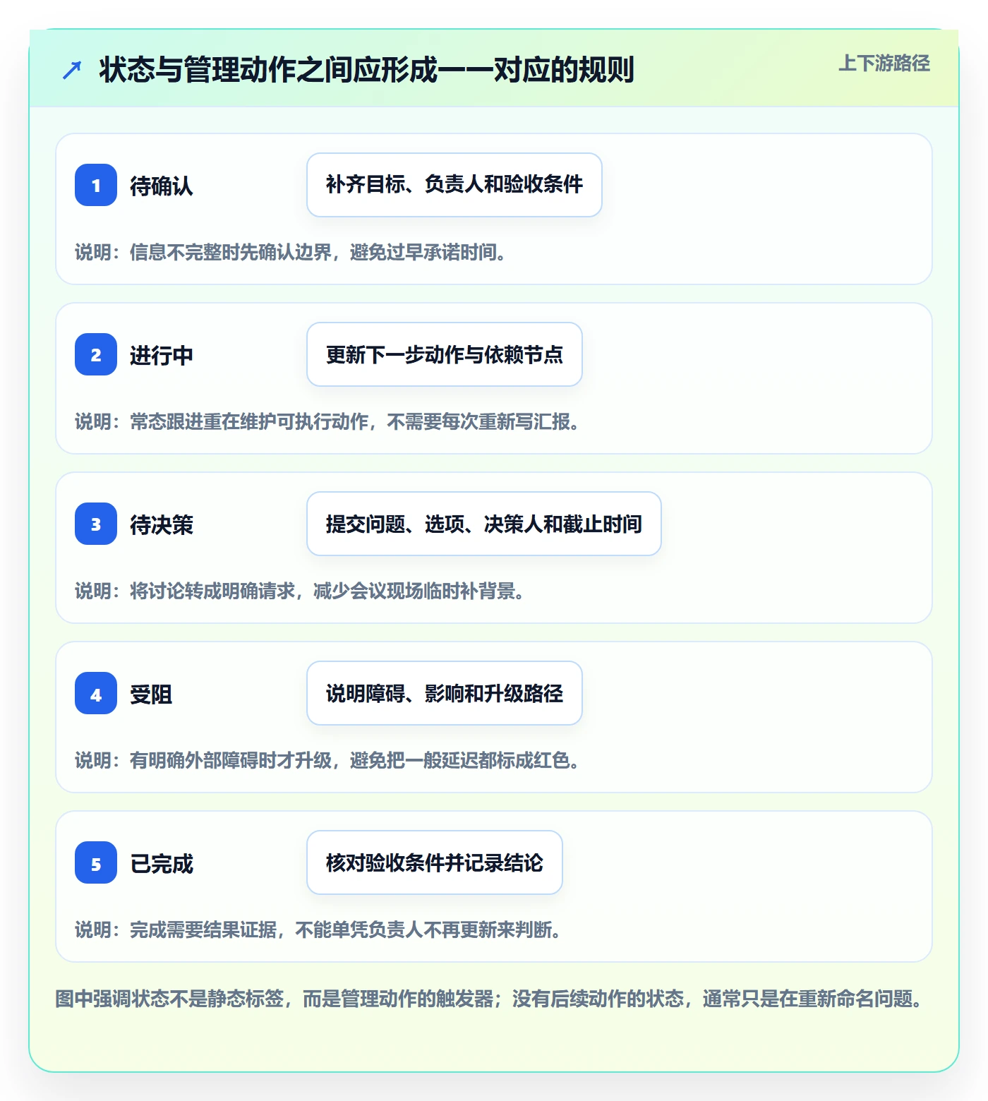 卡片怎么做?管理层协同管理:看板从0到1