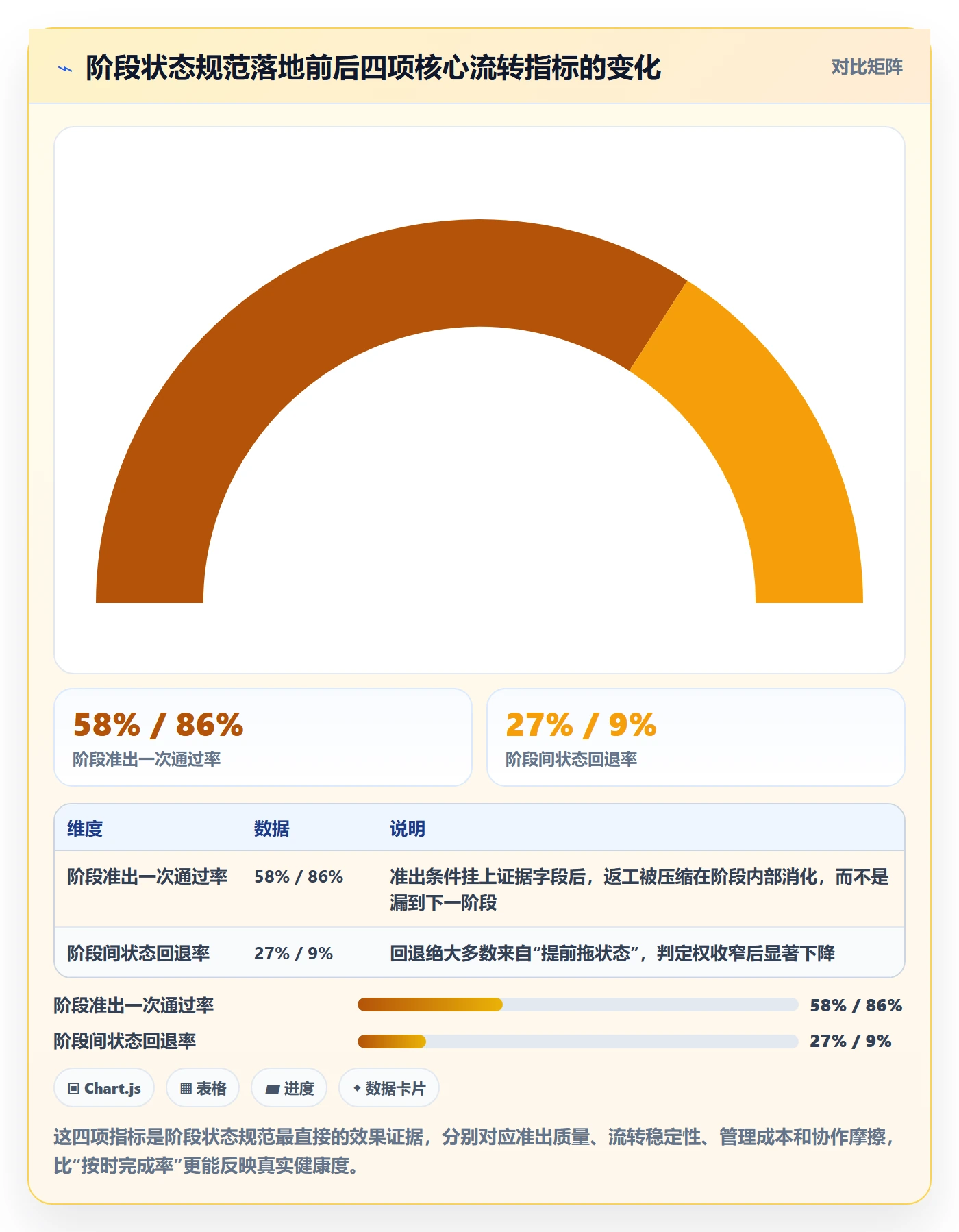 阶段状态流程与规范：项目负责人项目阶段落地方案关键指标