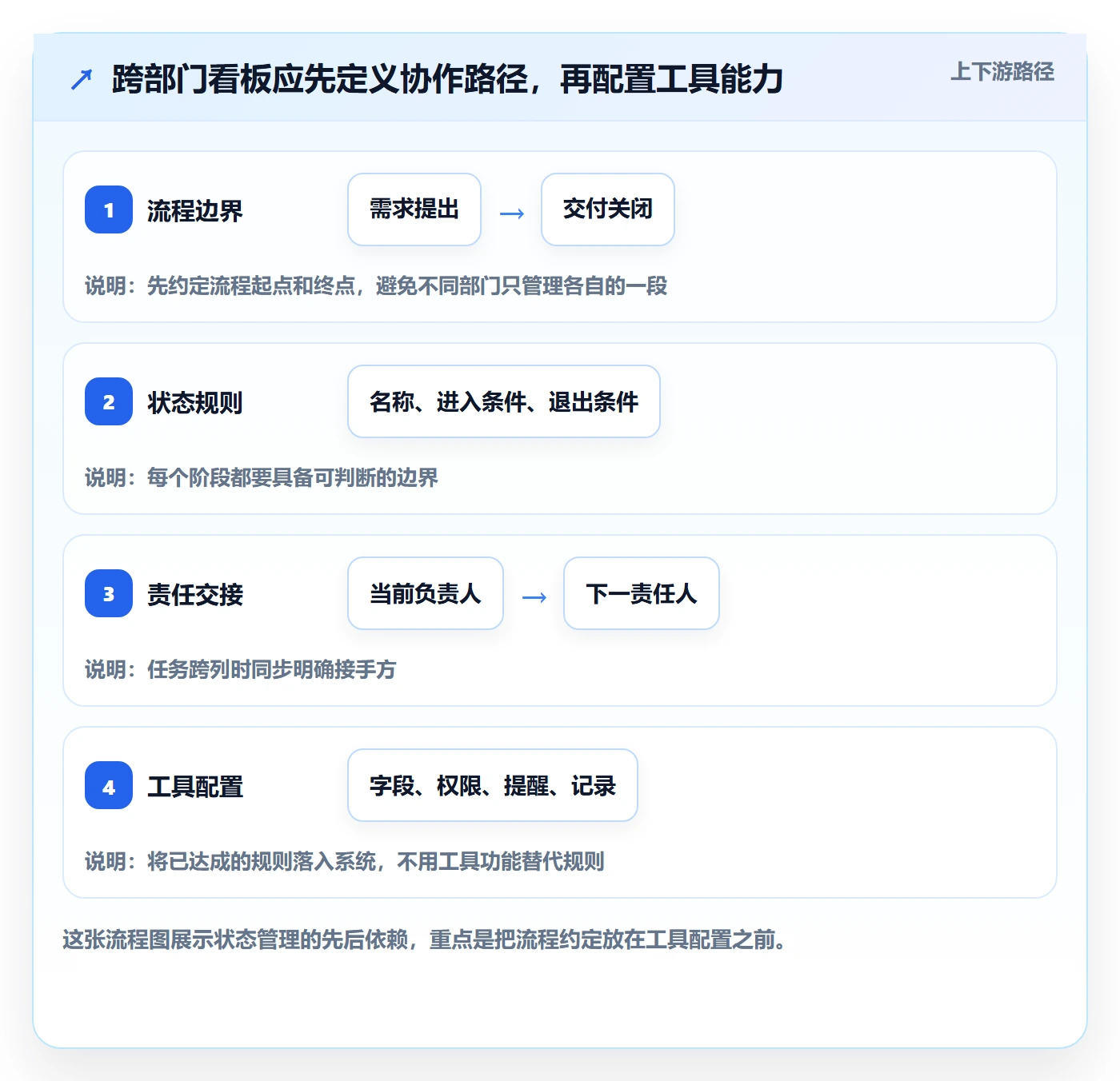 自定义状态管理方法大全：跨部门团队看板入门指南落地清单