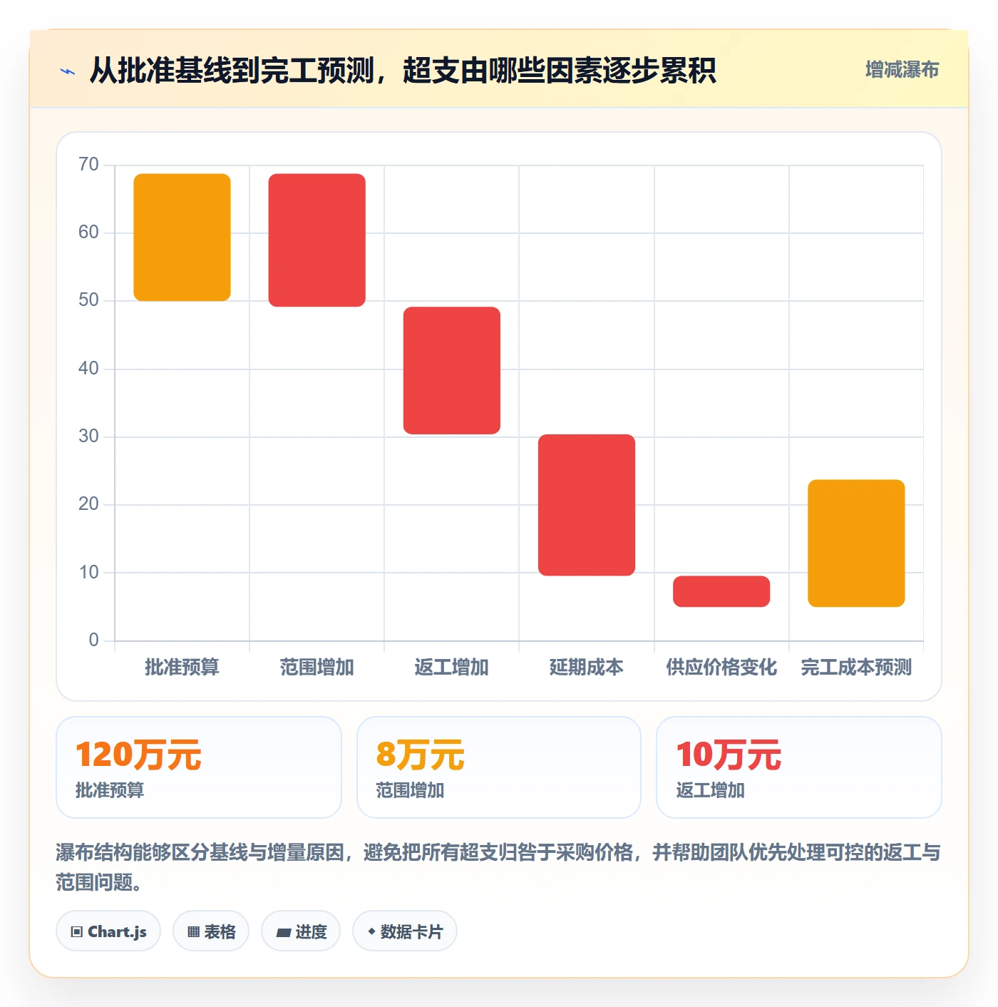 实际成本管理方法大全:项目经理成本管理实操方法落地清单