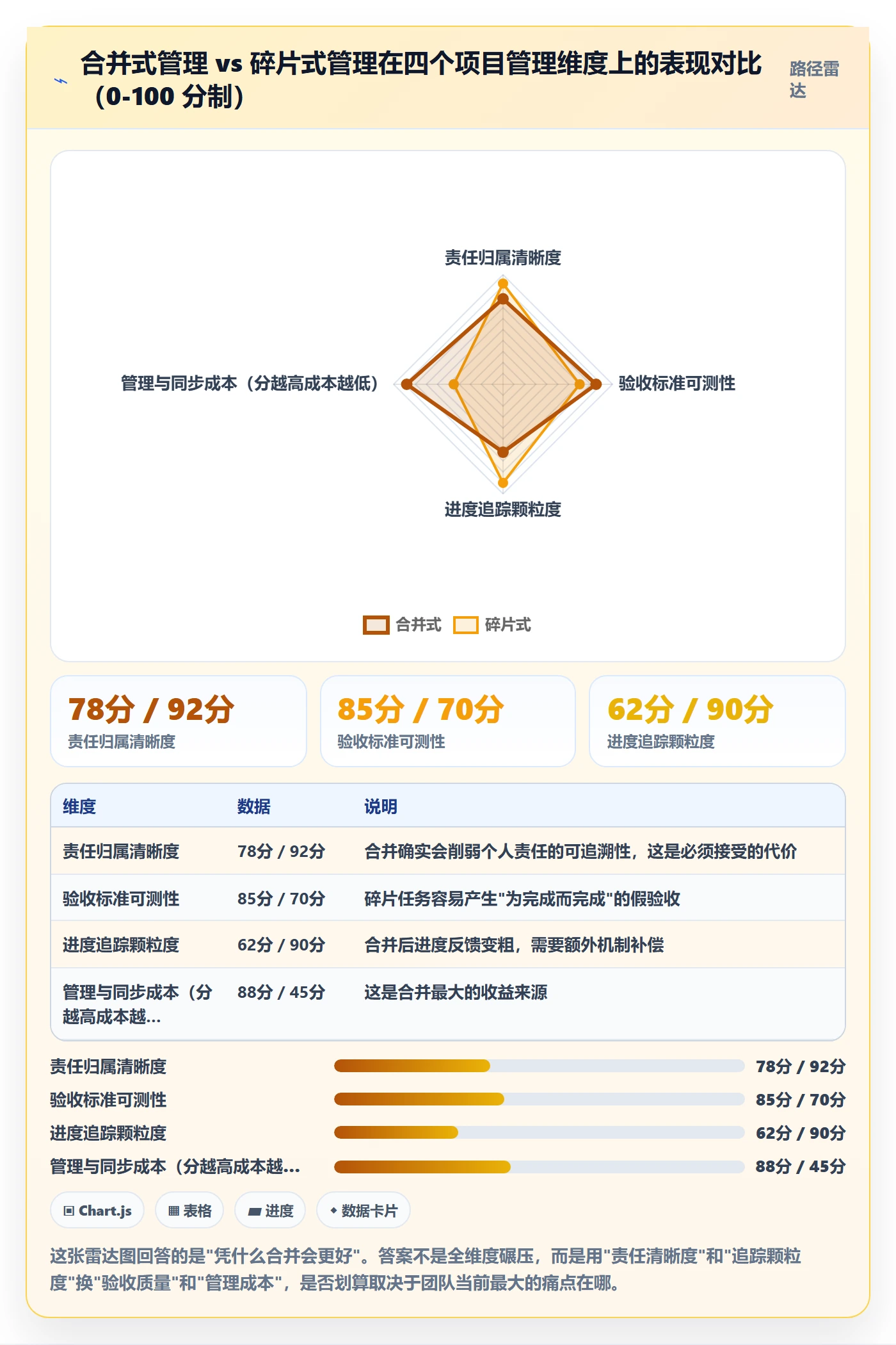 任务合并怎么做?项目成员落地方案:任务管理从0到1
