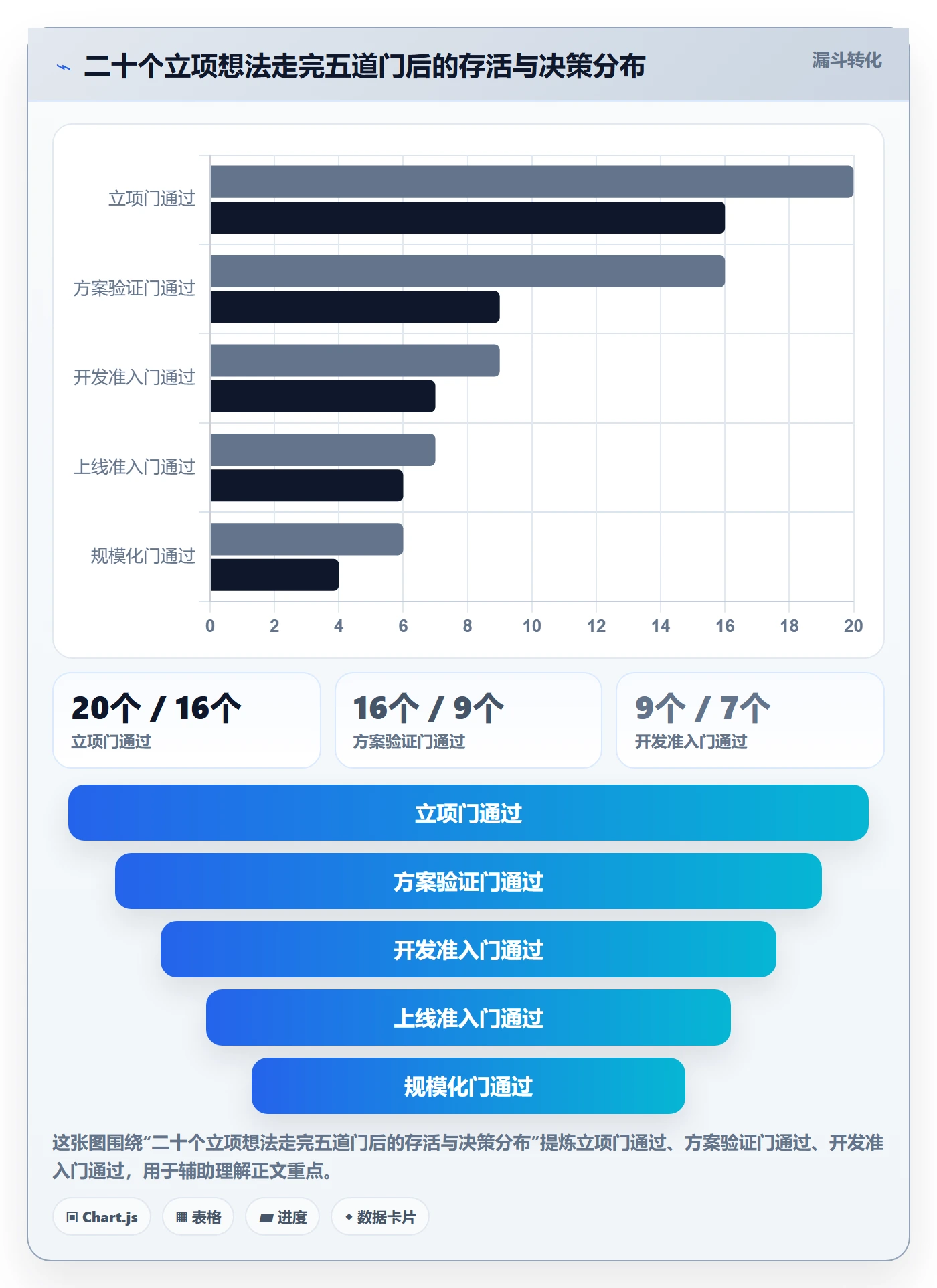 阶段门怎么做？项目成员入门指南：项目阶段从0到1