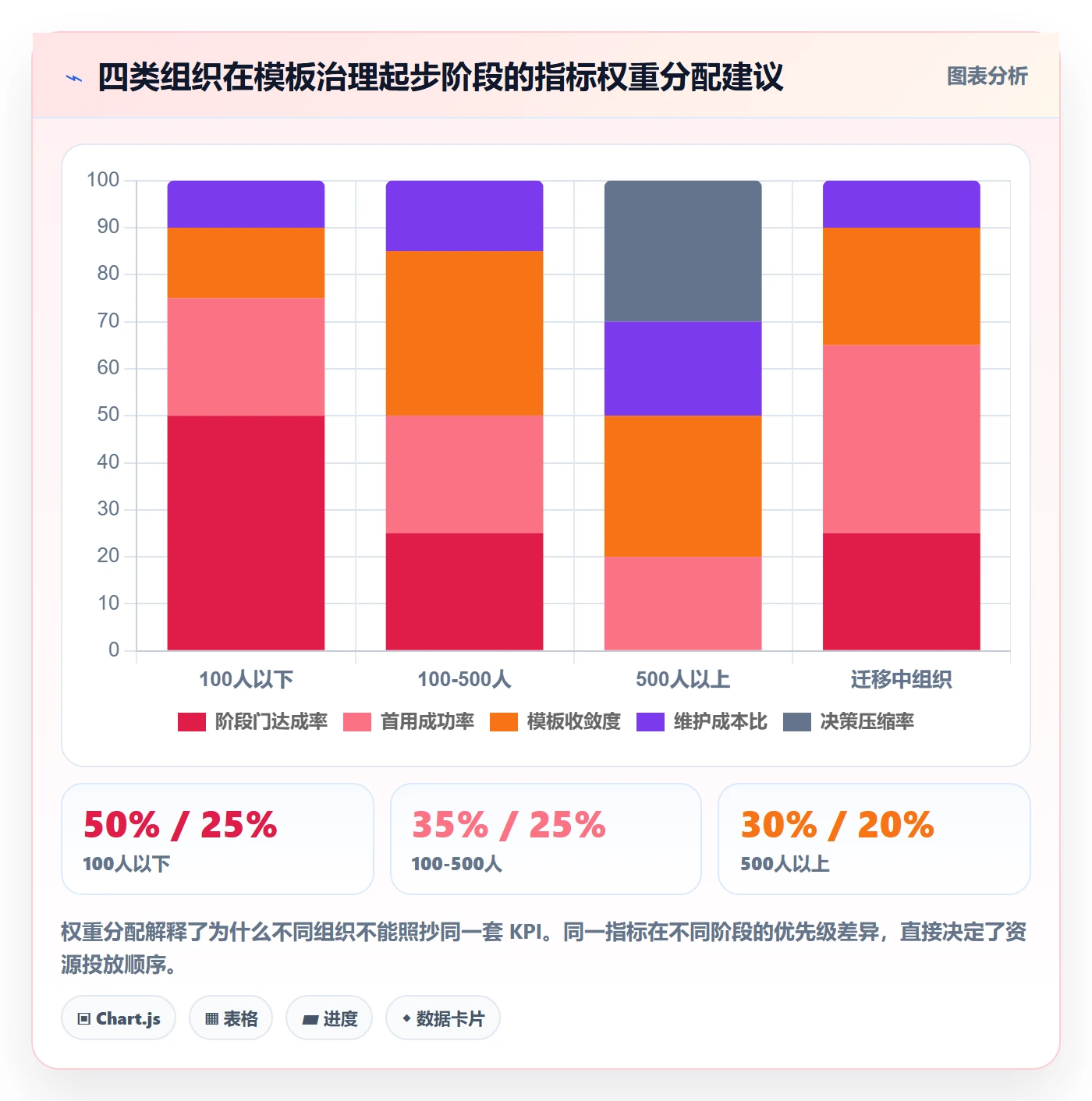 模板阶段流程与规范:PMO项目模板最佳实践关键指标