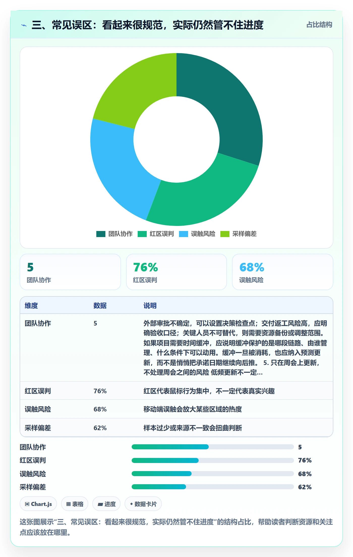 三、常见误区:看起来很规范,实际仍然管不住进度