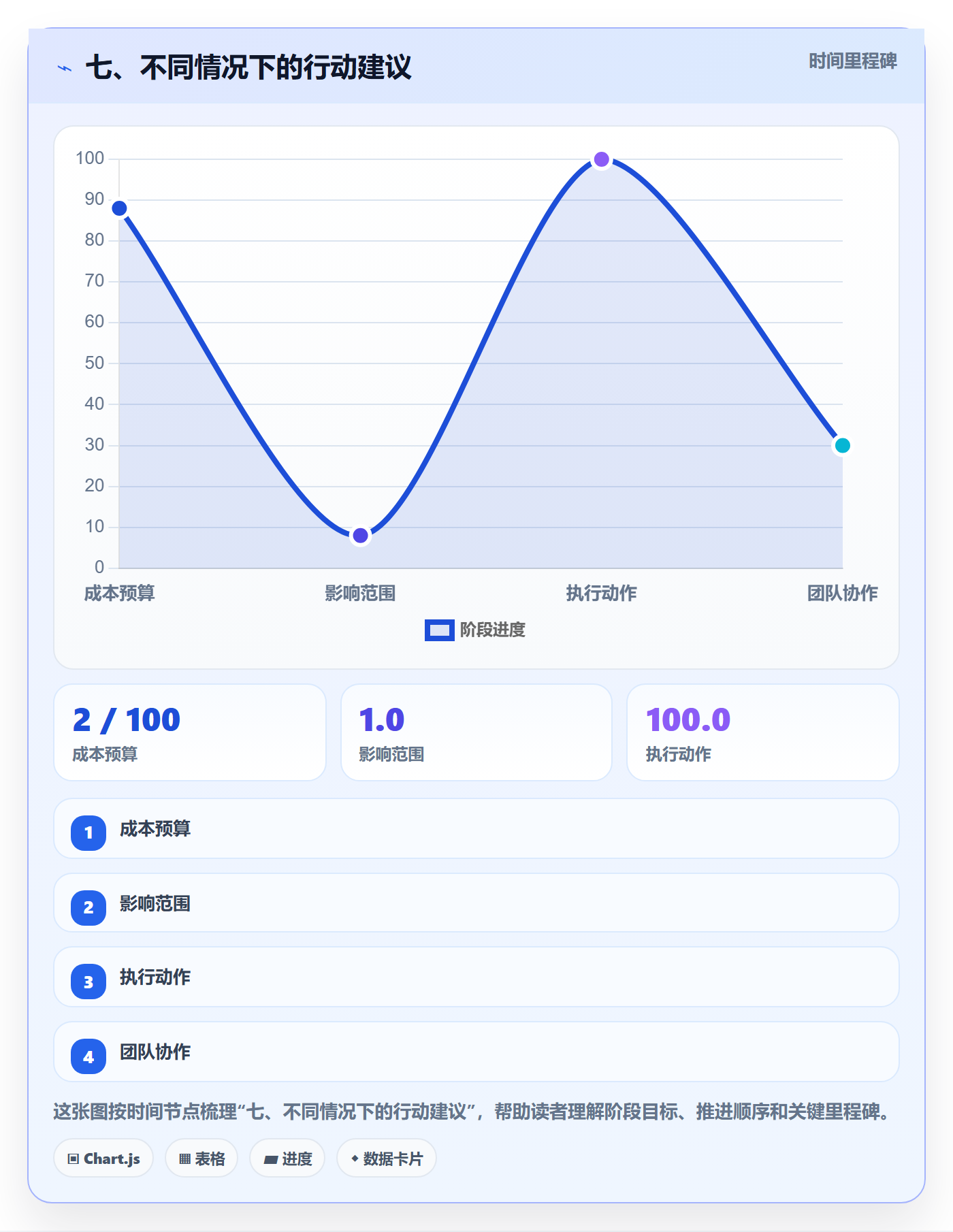 七、不同情况下的行动建议