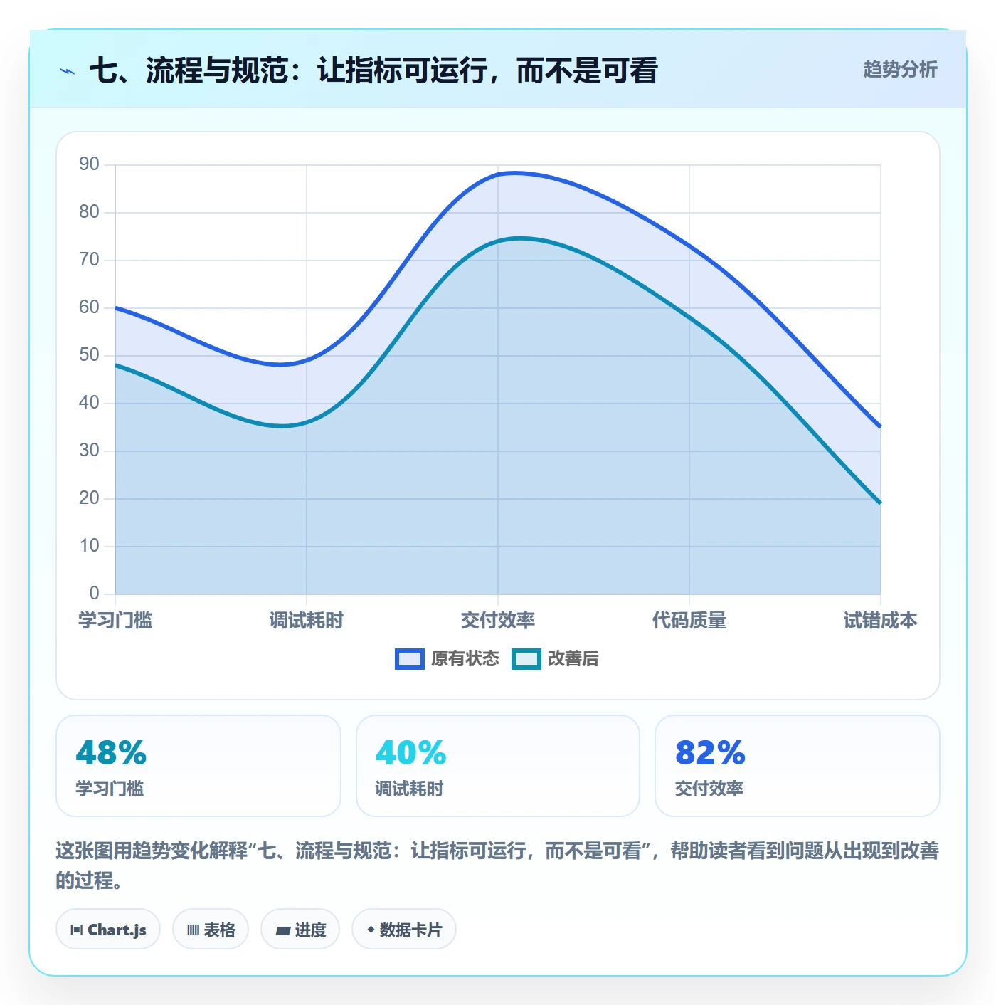 七、流程与规范:让指标可运行,而不是可看