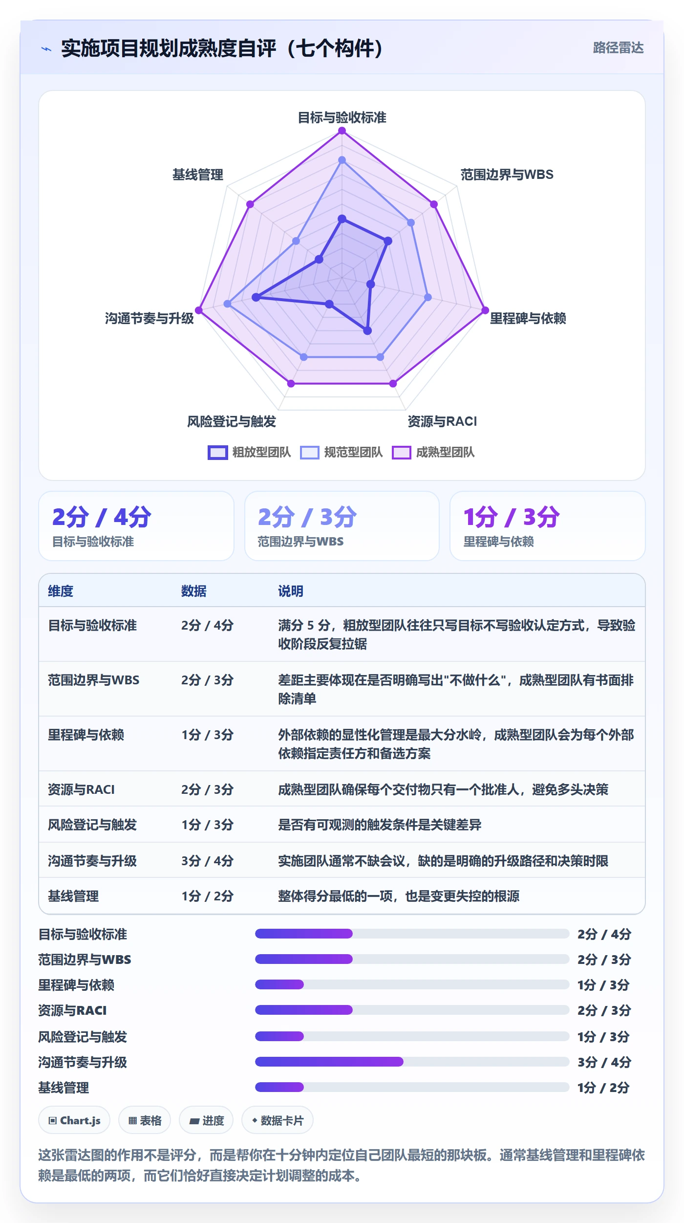 计划调整最佳实践：实施团队项目规划入门指南，常见问题